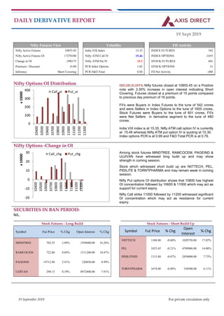 19 September 2019 For private circulation only
DAILY DERIVATIVE REPORT
19 Sept 2019
Nifty Futures View Volatility FII Activity
Nifty Active Futures 10855.45 India VIX Index 15.35 INDEX FUTURES 542
Nifty Active Futures OI 17270100 Nifty ATM Call IV 15.46 INDEX OPTIONS -1655
Change in OI -590175 Nifty ATM Put IV 15.3 STOCK FUTURES 601
Premium / Discount 14.80 PCR Index Options 1.02 STOCK OPTIONS 31
Inference Short Covering PCR F&O Total 0.84 FII Net Activity -480
NNiiffttyy OOppttiioonnss OOII DDiissttrriibbuuttiioonn HIGHLIGHTS: Nifty futures closed at 10855.45 on a Positive
note with 3.30% increase in open interest indicating Short
Covering. Futures closed at a premium of 15 points compared
to previous day premium of 16 points.
FII's were Buyers in Index Futures to the tune of 542 crores
and were Sellers in Index Options to the tune of 1655 crores,
Stock Futures were Buyers to the tune of 601 crores. FII's
were Net Sellers in derivative segment to the tune of 480
crores.
India VIX index is at 15.35, Nifty ATM call option IV is currently
at 15.46 whereas Nifty ATM put option IV is quoting at 15.30.
Index options PCR is at 0.99 and F&O Total PCR is at 0.79.
NNiiffttyy OOppttiioonnss --CChhaannggee iinn OOII
Among stock futures MINDTREE, RAMCOCEM, PAGEIND &
UJJIVAN have witnessed long build up and may show
strength in coming session.
Stock which witnessed short build up are NIITTECH, PEL,
PIDILITE & TORNTPHARMA and may remain weak in coming
session.
Nifty Put options OI distribution shows that 10800 has highest
OI concentration followed by 10600 & 11000 which may act as
support for current expiry.
Nifty Call strike 11000 followed by 11200 witnessed significant
OI concentration which may act as resistance for current
expiry.
SSEECCUURRIITTIIEESS IINN BBAANN PPEERRIIOODD::
NIL.
__________________________________________________________________________________________________________________
SSttoocckk FFuuttuurreess -- LLoonngg BBuuiilldd
____________________________________________________________________________________________________________
SSttoocckk FFuuttuurreess -- SShhoorrtt BBuuiilldd UUpp
Symbol Fut Price % Chg Open Interest % Chg
MINDTREE 702.25 2.89% 1938600.00 16.26%
RAMCOCEM 722.80 0.69% 1511200.00 10.47%
PAGEIND 19712.90 2.91% 220850.00 8.99%
UJJIVAN 298.15 0.39% 8972800.00 7.91%
Symbol Fut Price % Chg
Open
Interest
% Chg
NIITTECH 1368.00 -0.60% 1020750.00 17.02%
PEL 1823.45 -0.21% 4709086.00 14.00%
PIDILITIND 1313.80 -0.87% 2858000.00 7.75%
TORNTPHARM 1674.00 -0.89% 338500.00 6.11%
0
100
200
300
400
10400
10500
10600
10700
10800
10900
11000
11100
11200
11300
x10000
Call_oi Put_oi
-20
-10
0
10
20
30
10400
10500
10600
10700
10800
10900
11000
11100
11200
11300
x10000
Call_chg Put_chg
 