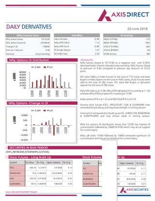 DAILY DERIVATIVES 20 June 2018
Source: NSE,SeeDiff,AXISDIRECT Research
HIGHLIGHTS:Nifty Options OI Distribution
Nifty Options -Change in OI
Nifty Futures closed at 10719.85 on a negative note with 0.56%
decreased open interest indicates Long uwinding. Nifty futures closed
at premium of 9.40 compared to previous day discount of 10.25
point.
FII's were Sellers in Index Futures to the tune of 710 crores and were
Buyers in Index Options to the tune of 1695 crores, Stock Futures were
sold to the tune of 282 crores. FII's were Net Buyers in derivative
segment to the tune of 786 crores.
India VIX index is at 12.96. Nifty ATM call option IV is currently at 11.30
whereas Nifty ATM put option IV is quoting at 13.84.
Index options PCR is at 1.47 and F&O Total PCR is at 0.53.
Among stock futures KSCL ,JPASSOCIAT ,GAIL & GLENMARK have
witnessed long build up and may show strength in coming session.
Stock which witnessed short build up are IGL ,SHREECEM ,BANKINDIA
& AJANTPHARM and may remain weak in coming session.
Nifty Put options OI distribution shows that 10700 has highest OI
concentration followed by 10600 & 9700 which may act as support
for current expiry.
Nifty call strike 11000 followed by 10800 witnessed significant OI
concnetration and may act as resistance for current expiry.
DHFL,INFIBEAM,JETAIRWAYS,JUSTDIAL
Market Indsite:
SECURITIES IN BAN PERIOD
Market Indsite:
Stock Futures - Long Build Up Stock Futures - Short Build Up
Nifty Active Futures 10719.85
Nifty Active Futures OI 24744450
Change in OI -138300
Premium / Discount 9.40
Inference Long Unwinding
Nifty Futures View
Nifty Futures closed at
10719.85 on a negative
note with 0.56%
decreased open interest
indicates Long uwinding.
Nifty futures closed at
premium of 9.40
compared to previous
day discount of 10.25
point.
FII's were Sellers in Index
Futures to the tune of
710 crores and were
Buyers in Index Options
to the tune of 1695
crores, Stock Futures
were sold to the tune of
282 crores. FII's were Net
Buyers in derivative
segment to the tune of
786 crores.
India VIX index is at
12.96. Nifty ATM call
option IV is currently at
India VIX Index 12.96
Nifty ATM Call IV 11.3
Nifty ATM Put IV 13.84
PCR Index Options 1.47
PCR F&O Total 0.53
Volatility
Symbol Fut Price % Chg Open Interest % Chg
KSCL 583.35 0.01913 2370000 0.10
JPASSOCIAT 16.9 0.090323 222224000 0.05
GAIL 343.35 0.014928 16154019 0.03
GLENMARK 587.6 0.006595 5585200 0.02
Symbol Fut Price % Chg Open Interest % Chg
IGL 252.9 -0.02806 9278500 0.11
SHREECEM 15741.55 -0.02798 85550 0.11
BANKINDIA 95.05 -0.02762 30522000 0.08
AJANTPHARM 1069.45 -0.02409 1303000 0.07
INDEX FUTURES -710
INDEX OPTIONS 1695
STOCK FUTURES -282
STOCK OPTIONS 84
FII Net Activity 786
FII Activity
Nifty Futures closed at
a negative
 