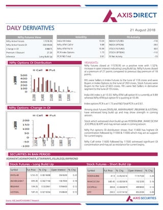 DAILY DERIVATIVES 21 August 2018
Source: NSE,SeeDiff,AXISDIRECT Research
HIGHLIGHTS:Nifty Options OI Distribution
Nifty Options -Change in OI
Nifty futures closed at 11578.95 on a positive note with 1.52%
increase in open interest indicating Long Build Up .Nifty Futures closed
at a premium of 27 points compared to previous day premium of 18
points.
FII's were Sellers in Index Futures to the tune of 118 crores and were
Buyers in Index Options to the tune of 393 crores, Stock Futures were
Buyers to the tune of 603 crores. FII's were Net Sellers in derivative
segment to the tune of 19 crores.
India VIX index is at 13.03. Nifty ATM call option IV is currently at 9.89
whereas Nifty ATM put option IV is quoting at 10.44.
Index options PCR is at 1.73 and F&O Total PCR is at 0.61.
Among stock futures DIVISLAB ,AMARAJABAT ,RBLBANK & JUSTDIAL
have witnessed long build up and may show strength in coming
session.
Stock which witnessed short build up are FEDERALBNK ,RAMCOCEM
,ICICIPRULI & KPIT and may remain weak in coming session.
Nifty Put options OI distribution shows that 11400 has highest OI
concentration followed by 11300 & 11000 which may act as support
for current expiry.
Nifty Call strike 11600 followed by 11500 witnessed significant OI
concentration and may act as resistance for current expiry.
ADANIENT,ADANIPOWER,JETAIRWAYS,JISLJALEQS,RAYMOND
Market Indsite:
SECURITIES IN BAN PERIOD
Market Indsite:
Stock Futures - Long Build Up Stock Futures - Short Build Up
Nifty Active Futures 11578.95
Nifty Active Futures OI 30010500
Change in OI 448875
Premium / Discount 27.20
Inference Long Build Up
Nifty Futures View
Nifty futures closed at
11578.95 on a positive
note with 1.52%
increase in open
interest indicating
Long Build Up .Nifty
Futures closed at a
premium of 27 points
compared to previous
day premium of 18
points.
FII's were Sellers in
Index Futures to the
tune of 118 crores and
were Buyers in Index
Options to the tune of
393 crores, Stock
Futures were Buyers
to the tune of 603
crores. FII's were Net
Sellers in derivative
segment to the tune of
19 crores.
India VIX index is at
India VIX Index 13.03
Nifty ATM Call IV 9.89
Nifty ATM Put IV 10.44
PCR Index Options 1.73
PCR F&O Total 0.61
Volatility
INDEX FUTURES -118
INDEX OPTIONS -393
STOCK FUTURES 603
STOCK OPTIONS -110
FII Net Activity -19
FII Activity
Symbol Fut Price % Chg Open Interest % Chg
DIVISLAB 1252.25 0.0619488 3345600 0.23
AMARAJABAT 895.85 0.0427166 1367800 0.18
RBLBANK 594.05 0.032861 5798400 0.12
JUSTDIAL 587.25 0.0219264 3148600 0.12
Symbol Fut Price % Chg Open Interest % Chg
FEDERALBNK 81.9 -0.0526316 71197500 0.26
RAMCOCEM 680.45 -0.0035876 1023200 0.16
ICICIPRULI 389.8 -0.0040879 4999800 0.14
KPIT 290.5 -0.0174192 8532000 0.09
 