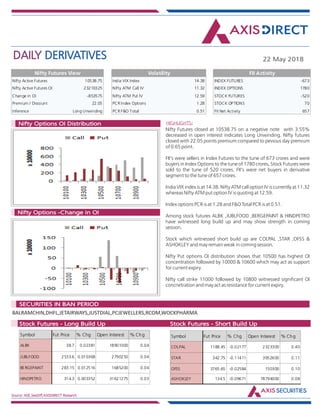 DAILY DERIVATIVES 22 May 2018
Source: NSE,SeeDiff,AXISDIRECT Research
HIGHLIGHTS:Nifty Options OI Distribution
Nifty Options -Change in OI
Nifty Futures closed at 10538.75 on a negative note with 3.55%
decreased in open interest indicates Long Unwinding. Nifty futures
closed with 22.05 points premium compared to pevious day premium
of 0.65 point.
FII's were sellers in Index Futures to the tune of 673 crores and were
buyers in Index Options to the tune of 1780 crores, Stock Futures were
sold to the tune of 520 crores. FII's were net buyers in derivative
segment to the tune of 657 crores.
India VIX index is at 14.38. Nifty ATM call option IV is currently at 11.32
whereas Nifty ATM put option IV is quoting at 12.59.
Index options PCR is at 1.28 and F&O Total PCR is at 0.51.
Among stock futures ALBK ,JUBLFOOD ,BERGEPAINT & HINDPETRO
have witnessed long build up and may show strength in coming
session.
Stock which witnessed short build up are COLPAL ,STAR ,OFSS &
ASHOKLEY and may remain weak in coming session.
Nifty Put options OI distribution shows that 10500 has highest OI
concentration followed by 10000 & 10600 which may act as support
for current expiry.
Nifty call strike 11000 followed by 10800 witnessed significant OI
concnetration and may act as resistance for current expiry.
BALRAMCHIN,DHFL,JETAIRWAYS,JUSTDIAL,PCJEWELLERS,RCOM,WOCKPHARMA
Market Indsite:
SECURITIES IN BAN PERIOD
Market Indsite:
Stock Futures - Long Build Up Stock Futures - Short Build Up
Nifty Active Futures 10538.75
Nifty Active Futures OI 23210325
Change in OI -853575
Premium / Discount 22.05
Inference Long Unwinding
Nifty Futures View
Nifty Futures closed
at 10538.75 on a
negative note with
3.55% decreased in
open interest
indicates Long
Unwinding. Nifty
futures closed with
22.05 points
premium compared
to pevious day
premium of 0.65
point.
FII's were sellers in
Index Futures to the
tune of 673 crores
and were buyers in
Index Options to the
tune of 1780 crores,
Stock Futures were
sold to the tune of
520 crores. FII's were
net buyers in
derivative segment to
the tune of 657
India VIX Index 14.38
Nifty ATM Call IV 11.32
Nifty ATM Put IV 12.59
PCR Index Options 1.28
PCR F&O Total 0.51
Volatility
INDEX FUTURES -673
INDEX OPTIONS 1780
STOCK FUTURES -520
STOCK OPTIONS 70
FII Net Activity 657
FII Activity
Symbol Fut Price % Chg Open Interest % Chg
ALBK 38.7 0.02381 18901000 0.04
JUBLFOOD 2533.6 0.010368 2790250 0.04
BERGEPAINT 283.15 0.012516 1685200 0.04
HINDPETRO 314.3 0.003352 31621275 0.03
Symbol Fut Price % Chg Open Interest % Chg
COLPAL 1188.45 -0.02177 2323300 0.40
STAR 342.75 -0.11411 3952600 0.11
OFSS 3765.65 -0.02584 150300 0.10
ASHOKLEY 134.5 -0.09671 78794000 0.08
 