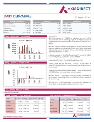 DAILY DERIVATIVES 23 August 2018
Source: NSE,SeeDiff,AXISDIRECT Research
HIGHLIGHTS:Nifty Options OI Distribution
Nifty Options -Change in OI
Nifty futures closed at 11586.55 on a positive note with 0.53%
increase in open interest indicating Long Build Up .Nifty Futures closed
at a premium of 16 points compared to previous day premium of 27
points.
FII's were Sellers in Index Futures to the tune of 368 crores and were
Buyers in Index Options to the tune of 364 crores, Stock Futures were
Sellers to the tune of 99 crores. FII's were Net Sellers in derivative
segment to the tune of 32 crores.
India VIX index is at 12.90. Nifty ATM call option IV is currently at 8.81
whereas Nifty ATM put option IV is quoting at 10.36.
Index options PCR is at 1.70 and F&O Total PCR is at 0.60.
Among stock futures NIITTECH ,SIEMENS ,FEDERALBNK &
RAMCOCEM have witnessed long build up and may show strength in
coming session.
Stock which witnessed short build up are BPCL ,MGL ,JETAIRWAYS &
KOTAKBANK and may remain weak in coming session.
Nifty Put options OI distribution shows that 11400 has highest OI
concentration followed by 11500 & 11000 which may act as support
for current expiry.
Nifty Call strike 11600 followed by 11500 witnessed significant OI
concentration and may act as resistance for current expiry.
JISLJALEQS,RAYMOND
Market Indsite:
SECURITIES IN BAN PERIOD
Market Indsite:
Stock Futures - Long Build Up Stock Futures - Short Build Up
Nifty Active Futures 11586.55
Nifty Active Futures OI 30169950
Change in OI 159450
Premium / Discount 15.65
Inference Long Build Up
Nifty Futures View
Nifty futures closed at
11586.55 on a positive
note with 0.53%
increase in open
interest indicating Long
Build Up .Nifty Futures
closed at a premium of
16 points compared to
previous day premium
of 27 points.
FII's were Sellers in
Index Futures to the
tune of 368 crores and
were Buyers in Index
Options to the tune of
364 crores, Stock
Futures were Sellers to
the tune of 99 crores.
FII's were Net Sellers in
derivative segment to
the tune of 32 crores.
India VIX index is at
12.90. Nifty ATM call
option IV is currently at
India VIX Index 12.90
Nifty ATM Call IV 8.81
Nifty ATM Put IV 10.36
PCR Index Options 1.70
PCR F&O Total 0.60
Volatility
INDEX FUTURES -368
INDEX OPTIONS 364
STOCK FUTURES -99
STOCK OPTIONS 71
FII Net Activity -32
FII Activity
Symbol Fut Price % Chg Open Interest % Chg
NIITTECH 1375.5 0.042875 1331250 0.20
SIEMENS 1033.8 0.0093732 1489500 0.15
FEDERALBNK 82.25 0.0042735 82104000 0.15
RAMCOCEM 681.9 0.0021309 1158400 0.13
Symbol Fut Price % Chg Open Interest % Chg
BPCL 370.5 -0.019063 11764800 0.22
MGL 896 -0.031822 1462200 0.15
JETAIRWAYS 293.2 -0.036319 5566800 0.09
KOTAKBANK 1263.5 -0.009369 15406400 0.07
 