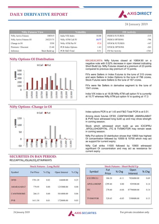 24 January 2019 For private circulation only
DAILY DERIVATIVE REPORT
24 January 2019
Nifty Futures View Volatility FII Activity
Nifty Active Futures 10854.9 India VIX Index 18.08 INDEX FUTURES -315
Nifty Active Futures OI 24323175 Nifty ATM Call IV 15.77 INDEX OPTIONS -796
Change in OI 5550 Nifty ATM Put IV 17.3 STOCK FUTURES -167
Premium / Discount 23.40 PCR Index Options 1.43 STOCK OPTIONS -263
Inference Short Build up PCR F&O Total 0.51 FII Net Activity -1541
NNiiffttyy OOppttiioonnss OOII DDiissttrriibbuuttiioonn HIGHLIGHTS: Nifty futures closed at 10854.90 on a
negative note with 0.02% decrease in open interest indicating
Short Build Up. Nifty Futures closed at a premium of 23 points
compared to previous day premium of 13 points.
FII's were Sellers in Index Futures to the tune of 315 crores
and were Sellers in Index Options to the tune of 796 crores,
Stock Futures were Sellers to the tune of 167 crores.
FII's were Ne Sellers in derivative segment to the tune of
1541 crores.
India VIX index is at 18.08 Nifty ATM call option IV is currently
at 15.77 whereas Nifty ATM put option IV is quoting at 17.3
NNiiffttyy OOppttiioonnss --CChhaannggee iinn OOII
Index options PCR is at 1.43 and F&O Total PCR is at 0.51.
Among stock futures OFSS ,CANFINHOME ,AMARAJABAT
& PVR have witnessed long build up and may show strength
in coming session.
Stock which witnessed short build up are ICICIPRU
,APOLLOHOSPITAL ,ITC & TVSMOTOR may remain weak
in coming session.
Nifty Put options OI distribution shows that 10800 has highest
OI concentration followed by 10500 & 10700 which may act
as support for current expiry.
Nifty Call strike 11000 followed by 10900 witnessed
significant OI concentration and may act as resistance for
current expiry
SSEECCUURRIITTIIEESS IINN BBAANN PPEERRIIOODD::
RELCAPITAL,JISLJALEQ,JETAIRWAYS
____________________________________________________________________________________________________________________
SSttoocckk FFuuttuurreess -- LLoonngg BBuuiilldd
____________________________________________________________________________________________________________
SSttoocckk FFuuttuurreess -- SShhoorrtt BBuuiilldd UUpp
Symbol Fut Price % Chg Open Interest % Chg
OFSS 3781.20 0.02 144600.00 0.25
AMARAJABAT 779.95 0.00 1253000.00 0.08
CANFINHOME 266.15 0.00 5014800.00 0.06
PVR 1611.50 0.01 1728800.00 0.05
Symbol
Fut
Price
% Chg
Open
Interest
% Chg
ICICIPRULI 306.20 -0.11 7026000.00 0.69
APOLLOHOSP 1299.40 0.00 929500.00 0.14
ITC 278.60 -0.04 87796800.00 0.14
TVSMOTOR 528.65 -0.05 5398000.00 0.13
 