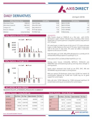 DAILY DERIVATIVES 24 April 2018
Source: NSE,SeeDiff,AXISDIRECT Research
HIGHLIGHTS:Nifty Options OI Distribution
Nifty Options -Change in OI
Nifty Futures closed at 10585.45 on a flat note with 6.53%
decreased in open interest indicates long unwinding. Nifty futures
closed with 0.75 points premium compared to pevious day premium
of 21.45 point.
FII's were buyers in Index Futures to the tune of 177 crores and were
buyers in Index Options to the tune of 79 crores, Stock Futures were
sold to the tune of 130 crores. FII's were net sellers in derivative
segment to the tune of 37 crores.
India VIX index is at 13.09 . Nifty ATM call option IV is currently at 9.35
whereas Nifty ATM put option IV is quoting at 12.31.
Index options PCR is at 0.86 and F&O Total PCR is at 1.53.
Among stock futures CHOLAFIN, NIITTECH, TATAELXSI and
MINDTREE have witnessed long build up and may show strength in
coming session.
Stocks which witnessed short build up are OFSS, IDFC, IRB and
HEXAWARE may remain weak in coming session.
Nifty put options OI distribution shows that 10,500 has highest OI
concentration followed by 10,400 and 10,000 may act as good
support for current expiry.
Nifty call strike 10700 followed by 11000 witnessed significant OI
concentration and may act as resistance for current expiry.
BALRAMCHIN,DHFL,JETAIRWAYS,JPASSOCIATE,TV18BRDCST
Market Indsite:
SECURITIES IN BAN PERIOD
Market Indsite:
Stock Futures - Long Build Up Stock Futures - Short Build Up
Nifty Active Futures 10585.45
Nifty Active Futures OI 24671025
Change in OI -1722375
Premium / Discount 0.75
Inference Long Unwinding
Nifty Futures View
Nifty Futures closed at
10585.45 on a flat note
with 6.53% decreased
in open interest
indicates long
unwinding. Nifty
futures closed with
0.75 points premium
compared to pevious
day premium of 21.45
point.
FII's were buyers in
Index Futures to the
tune of 177 crores and
were buyers in Index
Options to the tune of
79 crores, Stock
Futures were sold to
the tune of 130 crores.
FII's were net sellers in
derivative segment to
the tune of 37 crores.
India VIX index is at
13.09 . Nifty ATM call
India VIX Index 13.09
Nifty ATM Call IV 9.35
Nifty ATM Put IV 12.31
PCR Index Options 1.53
PCR F&O Total 0.86
Volatility
INDEX FUTURES 177
INDEX OPTIONS 79
STOCK FUTURES -130
STOCK OPTIONS -163
FII Net Activity -37
FII Activity
Symbol Fut Price % Chg Open Interest % Chg
CHOLAFIN 1670.95 0.066439 802000 0.49
NIITTECH 1035.7 0.045106 1878000 0.16
TATAELXSI 1205.85 0.051766 2224000 0.15
MINDTREE 996.3 0.031313 4370400 0.14
Symbol Fut Price % Chg Open Interest % Chg
OFSS 4264.5 -0.01356 121350 0.24
IDFC 53.55 -0.00557 178992000 0.11
IRB 265.15 -0.00075 18222500 0.10
HEXAWARE 434.35 -0.00264 5958000 0.10
 