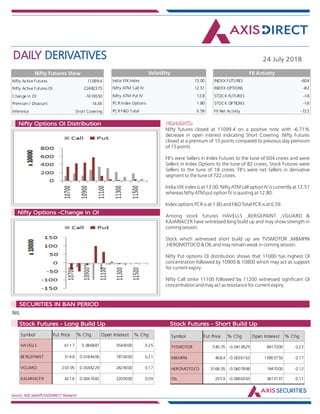 DAILY DERIVATIVES 24 July 2018
Source: NSE,SeeDiff,AXISDIRECT Research
HIGHLIGHTS:Nifty Options OI Distribution
Nifty Options -Change in OI
Nifty futures closed at 11099.4 on a positive note with -6.71%
decrease in open interest indicating Short Covering .Nifty Futures
closed at a premium of 15 points compared to previous day premium
of 15 points
FII's were Sellers in Index Futures to the tune of 604 crores and were
Sellers in Index Options to the tune of 82 crores, Stock Futures were
Sellers to the tune of 18 crores. FII's were net Sellers in derivative
segment to the tune of 722 crores.
India VIX index is at 13.00. Nifty ATM call option IV is currently at 12.51
whereas Nifty ATM put option IV is quoting at 12.80.
Index options PCR is at 1.80 and F&O Total PCR is at 0.59.
Among stock futures HAVELLS ,BERGEPAINT ,VGUARD &
KAJARIACER have witnessed long build up and may show strength in
coming session.
Stock which witnessed short build up are TVSMOTOR ,M&MFIN
,HEROMOTOCO & OIL and may remain weak in coming session.
Nifty Put options OI distribution shows that 11000 has highest OI
concentration followed by 10900 & 10800 which may act as support
for current expiry.
Nifty Call strike 11100 followed by 11200 witnessed significant OI
concentration and may act as resistance for current expiry.
NIL
Market Indsite:
SECURITIES IN BAN PERIOD
Market Indsite:
Stock Futures - Long Build Up Stock Futures - Short Build Up
Nifty Active Futures 11099.4
Nifty Active Futures OI 22482375
Change in OI -1616550
Premium / Discount 14.65
Inference Short Covering
Nifty Futures View
Nifty futures closed at
11099.4 on a positive
note with -6.71%
decrease in open
interest indicating Short
Covering .Nifty Futures
closed at a premium of
15 points compared to
previous day premium
of 15 points
FII's were Sellers in
Index Futures to the
tune of 604 crores and
were Sellers in Index
Options to the tune of
82 crores, Stock Futures
were Sellers to the tune
of 18 crores. FII's were
net Sellers in derivative
segment to the tune of
722 crores.
India VIX index is at
13.00. Nifty ATM call
option IV is currently at
India VIX Index 13.00
Nifty ATM Call IV 12.51
Nifty ATM Put IV 12.8
PCR Index Options 1.80
PCR F&O Total 0.59
Volatility
INDEX FUTURES -604
INDEX OPTIONS -82
STOCK FUTURES -18
STOCK OPTIONS -18
FII Net Activity -722
FII Activity
Symbol Fut Price % Chg Open Interest % Chg
HAVELLS 611.7 0.086887 5540000 0.25
BERGEPAINT 314.8 0.0184406 1870000 0.21
VGUARD 203.95 0.0548229 2829000 0.17
KAJARIACER 421.6 0.0041682 2200000 0.09
Symbol Fut Price % Chg Open Interest % Chg
TVSMOTOR 540.35 -0.0410825 8411000 0.22
M&MFIN 468.4 -0.0036163 10903750 0.17
HEROMOTOCO 3168.05 -0.0607898 1947000 0.12
OIL 205.9 -0.0060343 3613137 0.11
 