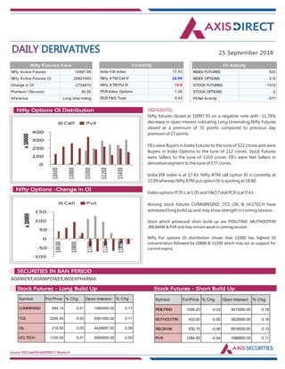 DAILY DERIVATIVES 25 September 2018
Source: NSE,SeeDiff,AXISDIRECT Research
HIGHLIGHTS:Nifty Options OI Distribution
Nifty Options -Change in OI
Nifty futures closed at 10997.95 on a negative note with -11.78%
decrease in open interest indicating Long Unwinding.Nifty Futures
closed at a premium of 31 points compared to previous day
premium of 23 points.
FII's were Buyers in Index Futures to the tune of 522 crores and were
Buyers in Index Options to the tune of 212 crores, Stock Futures
were Sellers to the tune of 1310 crores. FII's were Net Sellers in
derivative segment to the tune of 577 crores.
India VIX index is at 17.43. Nifty ATM call option IV is currently at
22.09 whereas Nifty ATM put option IV is quoting at 18.80.
Index options PCR is at 1.05 and F&O Total PCR is at 0.43.
Among stock futures CUMMINSIND ,TCS ,OIL & HCLTECH have
witnessed long build up and may show strength in coming session.
Stock which witnessed short build up are PIDILITIND ,MUTHOOTFIN
,RBLBANK&PVRandmayremainweakincomingsession.
Nifty Put options OI distribution shows that 11000 has highest OI
concentration followed by 10800 & 11200 which may act as support for
currentexpiry.
ADANIENT,ADANIPOWER,WOCKPHARMA
Market Indsite:
SECURITIES IN BAN PERIOD
Market Indsite:
Stock Futures - Long Build Up Stock Futures - Short Build Up
Nifty Active Futures 10997.95
Nifty Active Futures OI 20627400
Change in OI -2754675
Premium / Discount 30.55
Inference Long Unw inding
Nifty Futures View
India VIX Index 17.43
Nifty ATM Call IV 22.09
Nifty ATM Put IV 18.8
PCR Index Options 1.05
PCR F&O Total 0.43
Volatility
INDEX FUTURES 522
INDEX OPTIONS 212
STOCK FUTURES -1310
STOCK OPTIONS -2
FII Net Activity -577
FII Activity
Symbol Fut Price % Chg Open Interest % Chg
CUMMINSIND 694.15 0.01 1060500.00 0.17
TCS 2206.00 0.05 9381000.00 0.11
OIL 218.50 0.00 4428897.00 0.08
HCLTECH 1100.55 0.01 9560600.00 0.05
Symbol Fut Price % Chg Open Interest % Chg
PIDILITIND 1095.20 -0.03 3913000.00 0.19
MUTHOOTFIN 433.00 -0.05 3829500.00 0.18
RBLBANK 530.15 -0.06 5916000.00 0.13
PVR 1284.55 -0.04 1088800.00 0.11
 