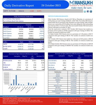24 October 2013

Daily Derivative Report
NIFTY FUTURE : 6164.35

-14.00

0.23%
NIFTY FUTURES HIGHLIGHTS

Nifty Sentiment Indicators
Put Call Ratio-Nifty Options

1.47

Put Call Ratio-Bank Nifty Options

1.07

23.10.13

Volume
24.10.13

% Chg

Index Futures

543284

601859

10.78%

Stock Futures

754721

704887

-6.60%

Index Options

4584596

5052611

10.21%

Stock Options

384002

338851

-11.76%

6266603

6698208

6.89%

Index

Spot

Future

Basis

NIFTY

6,164.35

6,177.00

13

10,902.45

10,910.40

8

8,681.65

8,702.00

Nifty October 2013 futures closed at 6177.00 on Thursday at a premium of
12.65 points over spot closing of 6164.35, while Nifty November 2013 futures
ended at 6227.05 at a premium of 62.70 points over spot closing. Nifty October
futures saw contraction of 0.34 million (mn) units taking the total outstanding
open interest (OI) to 17.23 mn units. The near month October 2013 derivatives
contract will expire on October 31, 2013.
From the most active contracts, DLF October 2013 futures last traded at a
premium of 0.55 points at 159.20 compared with spot closing of 158.65. The
number of contracts traded was 13,633.
Yes Bank October 2013 futures were at a premium of 1.50 points at 363.75
compared with spot closing of 362.25. The number of contracts traded was
21,048.
L&T October 2013 futures last traded at a discount of 0.65 points at 962.70
compared with spot closing of 963.35. The number of contracts traded was
16,672.
ICICI Bank October 2013 futures were at a premium of 2.30 points at 1023.20
compared with spot closing of 1020.90. The number of contracts traded was
23,572.

20

Product

Total F&O

BANK NIFTY
CNXIT

Increase in Open Interest with Decrease in price

Increase in Open Interest with Increase in price
Symbol

Last price

Chg (%)

Increase (%)

OI

Symbol

Last price

Chg (%)

('000')

('000')
FEDERALBNK

82.5

4.63

6162.5

46.64

ADANIPORTS

UBL

965.8

8.87

73.5

34.86

COALINDIA

PETRONET

130.3

2.16

2108

19.1

HCLTECH

177.45

0.4

3556

8.35

DIVISLAB

1945.45

0.67

953

3.88

GLENMARK

DABUR
ULTRACEMCO

CP

CO

AU
TO
NS BA
TR NK
UC S
TIO
FIN N
AN
CE
FM
CG
M
ED
IA IT
&
EN
M T
ET
PH
AR OIL ALS
M
&
AC G
EU AS
TIC
A
PO LS
W
ER

400000000
350000000
300000000
250000000
200000000
150000000
100000000
50000000
0

Increase (%)

OI

For Private circulation Only

Mansukh Securities and Finance Ltd
Office: 306, Pratap Bhavan, 5, Bahadur Shah Zafar and Finance Ltd
Mansukh Securities Marg, New Delhi-110002
Phone: 011-30123450/1/3/5306, Pratap Bhavan, 5, Bahadur Shah Zafar Marg, New Delhi-110002
Office: Fax: 011-30117710 Email: research@moneysukh.com
Website: www.moneysukh.com
Phone: 011-30123450/1/3/5 Fax: 011-30117710 Email: research@moneysukh.com
Website: www.moneysukh.com

155.35

-2.78

5404

15.27

280.4

-3.41

4866

9.64

1057.9

-4.33

3151

8.58

995

-2.78

543.25

550.65

-1.65

265.5

6.36
6.2

Industry

OI

OI Change(%)

AUTO
BANKS
CONSTRUCTION
FINANCE
FMCG
IT
MEDIA & ENT
METALS
OIL & GAS
PHARMACEUTICALS
POWER

44515500
188086625
335402000
51336000
25965000
24575750
4750500
81997000
48918250
43558000
87870000

-1.94
0.51
0.28
-0.47
1.91
2.55
-2.92
3.37
-0.45
-1.78
2.03
For Our Clients Only

SEBI Reg.No: BSE: INB 010985834, F&O: INF 010985834
NSE: INB 230781431, F&O: INF NSE: INB230781431
SEBI Regn No. BSE: INB010985834 /230781431, DP: IN-DP-CDSL-73-2000, INDP-NSDL-140-2000
PMS Regn No. INP000002387
MCX/TCM/CORP/0740 NCDEX/TCM/CORP/0293

 