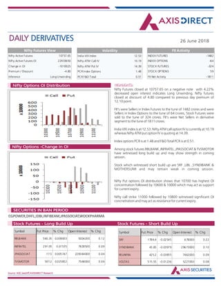 DAILY DERIVATIVES 26 June 2018
Source: NSE,SeeDiff,AXISDIRECT Research
HIGHLIGHTS:Nifty Options OI Distribution
Nifty Options -Change in OI
Nifty Futures closed at 10757.65 on a negative note with 4.22%
decreased open interest indicates Long Unwinding. Nifty futures
closed at discount of 4.80 compared to previous day premium of
12.10 point.
FII's were Sellers in Index Futures to the tune of 1482 crores and were
Sellers in Index Options to the tune of 64 crores, Stock Futures were
sold to the tune of 324 crores. FII's were Net Sellers in derivative
segment to the tune of 1811 crores.
India VIX index is at 12.53. Nifty ATM call option IV is currently at 10.19
whereas Nifty ATM put option IV is quoting at 14.39.
Index options PCR is at 1.48 and F&O Total PCR is at 0.51.
Among stock futures RBLBANK ,INFRATEL ,JPASSOCIAT & TVSMOTOR
have witnessed long build up and may show strength in coming
session.
Stock which witnessed short build up are SRF ,UBL ,SYNDIBANK &
MOTHERSUMI and may remain weak in coming session.
Nifty Put options OI distribution shows that 10700 has highest OI
concentration followed by 10600 & 10000 which may act as support
for current expiry.
Nifty call strike 11000 followed by 10800 witnessed significant OI
concnetration and may act as resistance for current expiry.
CGPOWER,DHFL,IDBI,INFIBEAM,JPASSOCIAT,WOCKPHARMA
Market Indsite:
SECURITIES IN BAN PERIOD
Market Indsite:
Stock Futures - Long Build Up Stock Futures - Short Build Up
Nifty Active Futures 10757.65
Nifty Active Futures OI 22933650
Change in OI -1010025
Premium / Discount -4.80
Inference Long Unwinding
Nifty Futures View
Nifty Futures closed at 10757.65
on a negative note with 4.22%
decreased open interest indicates
Long Unwinding. Nifty futures
closed at discount of 4.80
compared to previous day
premium of 12.10 point.
FII's were Sellers in Index Futures
to the tune of 1482 crores and
were Sellers in Index Options to
the tune of 64 crores, Stock
Futures were sold to the tune of
324 crores. FII's were Net Sellers
in derivative segment to the tune
of 1811 crores.
India VIX index is at 12.53. Nifty
ATM call option IV is currently at
10.19 whereas Nifty ATM put
option IV is quoting at 14.39.
Index options PCR is at 1.48 and
F&O Total PCR is at 0.51.
Among stock futures RBLBANK
India VIX Index 12.53
Nifty ATM Call IV 10.19
Nifty ATM Put IV 14.39
PCR Index Options 1.48
PCR F&O Total 0.51
Volatility
INDEX FUTURES -1482
INDEX OPTIONS -64
STOCK FUTURES -324
STOCK OPTIONS 59
FII Net Activity -1811
FII Activity
Symbol Fut Price % Chg Open Interest % Chg
RBLBANK 560.35 0.009003 5004200 0.12
INFRATEL 291.05 0.01535 7828500 0.09
JPASSOCIAT 17.5 0.005747 228344000 0.04
TVSMOTOR 597.2 0.025852 7568000 0.04
Symbol Fut Price % Chg Open Interest % Chg
SRF 1784.4 -0.02545 678000 0.22
SYNDIBANK 45.85 -0.03979 29673000 0.10
RELINFRA 425.2 -0.03855 7462000 0.09
VOLTAS 515.55 -0.01236 5227000 0.08
 