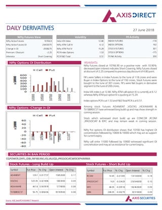 DAILY DERIVATIVES 27 June 2018
Source: NSE,SeeDiff,AXISDIRECT Research
HIGHLIGHTS:Nifty Options OI Distribution
Nifty Options -Change in OI
Nifty Futures closed at 10766.90 on a positive note with 10.90%
decreased open interest indicates Short Covering. Nifty futures closed
at discount of 2.25 compared to previous day discount of 4.80 point.
FII's were Sellers in Index Futures to the tune of 118 crores and were
Buyer in Index Options to the tune of 192 crores, Stock Futures were
bought to the tune of 301 crores. FII's were Net buyers in derivative
segment to the tune of 200 crores.
India VIX index is at 12.80. Nifty ATM call option IV is currently at 6.12
whereas Nifty ATM put option IV is quoting at 15.29.
Index options PCR is at 1.53 and F&O Total PCR is at 0.51.
Among stock futures ADANIENT ,VOLTAS ,HEXAWARE &
TV18BRDCST have witnessed long build up and may show strength in
coming session.
Stock which witnessed short build up are CONCOR ,RCOM
,JPASSOCIAT & IDFC and may remain weak in coming session.
Nifty Put options OI distribution shows that 10700 has highest OI
concentration followed by 10600 & 10000 which may act as support
for current expiry.
Nifty call strike 11000 followed by 10900 witnessed significant OI
concnetration and may act as resistance for current expiry.
CGPOWER,DHFL,IDBI,INFIBEAM,JISLJALEQS,JPASSOCIAT,WOCKPHARMA
Market Indsite:
SECURITIES IN BAN PERIOD
Market Indsite:
Stock Futures - Long Build Up Stock Futures - Short Build Up
Nifty Active Futures 10766.9
Nifty Active Futures OI 20433375
Change in OI -2500275
Premium / Discount -2.25
Inference Short Covering
Nifty Futures View
Nifty Futures closed at 10766.90 on a
positive note with 10.90% decreased
open interest indicates Short Covering.
Nifty futures closed at discount of 2.25
compared to previous day discount of
4.80 point.
FII's were Sellers in Index Futures to
the tune of 118 crores and were Buyer
in Index Options to the tune of 192
crores, Stock Futures were bought to
the tune of 301 crores. FII's were Net
buyers in derivative segment to the
tune of 200 crores.
India VIX index is at 12.80. Nifty ATM
call option IV is currently at 6.12
whereas Nifty ATM put option IV is
quoting at 15.29.
Index options PCR is at 1.53 and F&O
Total PCR is at 0.51.
Among stock futures ADANIENT
,VOLTAS ,HEXAWARE & TV18BRDCST
have witnessed long build up and may
India VIX Index 12.80
Nifty ATM Call IV 6.12
Nifty ATM Put IV 15.29
PCR Index Options 1.53
PCR F&O Total 0.51
Volatility
INDEX FUTURES -118
INDEX OPTIONS 192
STOCK FUTURES 301
STOCK OPTIONS -175
FII Net Activity 200
FII Activity
Symbol Fut Price % Chg Open Interest % Chg
ADANIENT 129.1 0.017737 15852000 0.17
VOLTAS 525.05 0.021896 5803000 0.09
HEXAWARE 461.8 0.047878 5778000 0.08
TV18BRDCST 56.75 0.006206 95769500 0.08
Symbol Fut Price % Chg Open Interest % Chg
RCOM 14.45 -0.01365 133140000 0.18
JPASSOCIAT 16.9 -0.03429 250546000 0.10
IDFC 48.05 -0.00518 182463600 0.09
SBIN 268.05 -0.00279 92310000 0.09
 