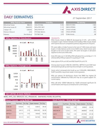 DAILY DERIVATIVES 27 September 2017
Source: NSE,SeeDiff,AXISDIRECT Research
HIGHLIGHTS:Nifty Options OI Distribution
Nifty Options -Change in OI
Nifty Futures closed at 9866.95 decreased by 0.12% with 4.94%
increased in open interest indicates short buildup. Nifty futures closed
with 4 points discount compared to previous day premium of 6 point.
FII's were sellers in Index Futures to the tune of 1263 crores and were
buyers in Index Options to the tune of 828 crores, Stock Futures were
bought to the tune of 320 crores. FII's were net buyers in derivative
segment to the tune of 98 crores.
India VIX index is at 12.92 Nifty ATM call option IV is currently at 11.15
whereas Nifty ATM put option IV is quoting at 17.09.
Index options PCR is at 0.82 and F&O Total PCR is at 0.79.
Among stock futures CONCOR, JSWSTEEL, NIITTECH and STAR have
witnessed long build up and may show strength in coming session.
Stocks which witnessed short build up are CHOLAFIN, HINDUNILVR,
SUNTV and ZEEL may remain weak in coming session.
Nifty put options OI distribution shows that 9800 has highest OI
concentration followed by 9700 and may act as good support for
current expiry.
Nifty call strike 10000 followed by 10200 witnessed significant OI
concentration and may act as resistance for current expiry.
BEML, DHFL, DLF, IBREALEST, ICIL, JPASSOCIAT, JSWENERGY, RCOM, RELCAPITAL
Market Indsite:
SECURITIES IN BAN PERIOD
Market Indsite:
Stock Futures - Long Build Up Stock Futures - Short Build Up
Nifty Active Futures 9866.95
Nifty Active Futures OI 25607475
Change in OI 1265250
Premium / Discount -4.55
Inference Short Build up
Nifty Futures View
Nifty Futures closed at
9866.95 decreased by
0.12% with 4.94%
increased in open
interest indicates short
buildup. Nifty futures
closed with 4 points
discount compared to
previous day premium
of 6 point.
FII's were sellers in
Index Futures to the
tune of 1263 crores and
were buyers in Index
Options to the tune of
828 crores, Stock
Futures were bought to
the tune of 320 crores.
FII's were net buyers in
derivative segment to
the tune of 98 crores.
India VIX index is at
12.92 Nifty ATM call
option IV is currently at
India VIX Index 12.92
Nifty ATM Call IV 11.15
Nifty ATM Put IV 17.09
PCR Index Options 0.82
PCR F&O Total 0.79
Volatility
INDEX FUTURES -1263
INDEX OPTIONS 828
STOCK FUTURES 320
STOCK OPTIONS 213
FII Net Activity 98
FII Activity
Symbol Fut Price % Chg Open Interest % Chg
CONCOR 1294.85 0.5 320625 196.00
JSWSTEEL 244.15 2.18 32481000 160.00
NIITTECH 517.15 1.76 196500 156.00
STAR 915.15 0.31 941500 138.00
Symbol Fut Price % Chg Open Interest % Chg
CHOLAFIN 1082.6 -1.92 208000 252.00
HINDUNILVR 1219.5 -2.45 3408000 274.00
SUNTV 774.9 -1.87 2531000 201.00
ZEEL 526.3 -0.34 1146600 230.00
 