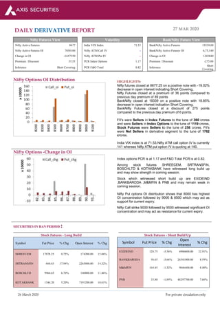 26 March 2020 For private circulation only
DAILY DERIVATIVE REPORT 27 MAR 2020
Nifty Futures View Volatility BankNifty Future View
Nifty Active Futures 8677 India VIX Index 71.53 BankNifty Active Futures 19339.00
Nifty Active Futures OI 7058100 Nifty ATM Call IV - BankNifty Active Futures OI 6,75,140
Change in OI -1657350 Nifty ATM Put IV - Change in OI 1243840
Premium / Discount 35.55 PCR Index Options 1.17 Premium / Discount -275.00
Inference Short Covering PCR F&O Total 0.82 Inference
Short
Covering
NNiiffttyy OOppttiioonnss OOII DDiissttrriibbuuttiioonn HIGHLIGHTS:
Nifty futures closed at 8677.25 on a positive note with -19.02%
decrease in open interest indicating Short Covering.
Nifty Futures closed at a premium of 36 points compared to
previous day premium of 89 points
BankNifty closed at 19339 on a positive note with 18.85%
decrease in open interest indication Short Covering.
BankNifty Futures closed at a discount of 275 points
compared to the previous day premium of 6 points.
FII's were Sellers in Index Futures to the tune of 360 crores
and were Sellers in Index Options to the tune of 1119 crores,
Stock Futures were Sellers to the tune of 256 crores. FII's
were Net Sellers in derivative segment to the tune of 1762
crores.
India VIX index is at 71.53.Nifty ATM call option IV is currently
141 whereas Nifty ATM put option IV is quoting at 140.
NNiiffttyy OOppttiioonnss --CChhaannggee iinn OOII
Index options PCR is at 1.17 and F&O Total PCR is at 0.82.
Among stock futures SHREECEM, SRTRANSFIN,
BOSCHLTD & KOTAKBANK have witnessed long build up
and may show strength in coming session.
Stock which witnessed short build up are EXIDEIND
,BANKBARODA ,M&MFIN & PNB and may remain weak in
coming session.
Nifty Put options OI distribution shows that 8000 has highest
OI concentration followed by 9000 & 8500 which may act as
support for current expiry.
Nifty Call strike 9000 followed by 9500 witnessed significant OI
concentration and may act as resistance for current expiry.
SSEECCUURRIITTIIEESS IINN BBAANN PPEERRIIOODD ::
__________________________________________________________________________________________________________________
SSttoocckk FFuuttuurreess -- LLoonngg BBuuiilldd
____________________________________________________________________________________________________________
SSttoocckk FFuuttuurreess -- SShhoorrtt BBuuiilldd UUpp
Symbol Fut Price % Chg Open Interest % Chg
SHREECEM 17878.25 0.75% 174200.00 15.06%
SRTRANSFIN 660.85 17.84% 2265000.00 14.32%
BOSCHLTD 9964.65 6.70% 140800.00 11.46%
KOTAKBANK 1344.20 5.20% 7191200.00 10.61%
Symbol Fut Price % Chg
Open
Interest
% Chg
EXIDEIND 128.75 -3.56% 4906800.00 32.91%
BANKBARODA 56.65 -3.66% 26541000.00 8.59%
M&MFIN 164.85 -1.32% 9046400.00 8.40%
PNB 33.80 -1.89% 48297700.00 7.60%
 