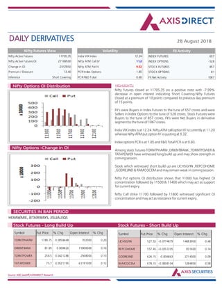 DAILY DERIVATIVES 28 August 2018
Source: NSE,SeeDiff,AXISDIRECT Research
HIGHLIGHTS:Nifty Options OI Distribution
Nifty Options -Change in OI
Nifty futures closed at 11705.35 on a positive note with -7.99%
decrease in open interest indicating Short Covering.Nifty Futures
closed at a premium of 13 points compared to previous day premium
of 15 points.
FII's were Buyers in Index Futures to the tune of 657 crores and were
Sellers in Index Options to the tune of 528 crores, Stock Futures were
Buyers to the tune of 857 crores. FII's were Net Buyers in derivative
segment to the tune of 1067 crores.
India VIX index is at 12.24. Nifty ATM call option IV is currently at 11.20
whereas Nifty ATM put option IV is quoting at 9.32.
Index options PCR is at 1.85 and F&O Total PCR is at 0.60.
Among stock futures TORNTPHARM ,ORIENTBANK ,TORNTPOWER &
TATAPOWER have witnessed long build up and may show strength in
coming session.
Stock which witnessed short build up are LICHSGFIN ,REPCOHOME
,GODREJIND & RAMCOCEM and may remain weak in coming session.
Nifty Put options OI distribution shows that 11000 has highest OI
concentration followed by 11500 & 11400 which may act as support
for current expiry.
Nifty Call strike 11700 followed by 11800 witnessed significant OI
concentration and may act as resistance for current expiry.
HEXAWARE, JETAIRWAYS, JISLJALEQS
Market Indsite:
SECURITIES IN BAN PERIOD
Market Indsite:
Stock Futures - Long Build Up Stock Futures - Short Build Up
Nifty Active Futures 11705.35
Nifty Active Futures OI 27169500
Change in OI -2357850
Premium / Discount 13.40
Inference Short Covering
Nifty Futures View
Nifty futures closed at
11705.35 on a positive
note with -7.99%
decrease in open
interest indicating
Short Covering.Nifty
Futures closed at a
premium of 13 points
compared to previous
day premium of 15
points.
FII's were Buyers in
Index Futures to the
tune of 657 crores and
were Sellers in Index
Options to the tune of
528 crores, Stock
Futures were Buyers
to the tune of 857
crores. FII's were Net
Buyers in derivative
segment to the tune
of 1067 crores.
India VIX index is at
India VIX Index 12.24
Nifty ATM Call IV 11.2
Nifty ATM Put IV 9.32
PCR Index Options 1.85
PCR F&O Total 0.60
Volatility
INDEX FUTURES 657
INDEX OPTIONS -528
STOCK FUTURES 857
STOCK OPTIONS 81
FII Net Activity 1067
FII Activity
Symbol Fut Price % Chg Open Interest % Chg
TORNTPHARM 1789.75 0.0058448 702000 0.20
ORIENTBANK 81.85 0.008626 15906000 0.16
TORNTPOWER 258.5 0.0421286 2568000 0.13
TATAPOWER 75.7 0.0521195 61191000 0.12
Symbol Fut Price % Chg Open Interest % Chg
LICHSGFIN 527.55 -0.0774679 14683900 0.48
REPCOHOME 557.45 -0.0357205 831600 0.14
GODREJIND 626.15 -0.006663 2214000 0.09
RAMCOCEM 678.15 -0.0008104 1284800 0.08
 