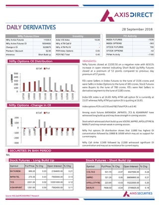 DAILY DERIVATIVES 28 September 2018
Source: NSE,SeeDiff,AXISDIRECT Research
HIGHLIGHTS:Nifty Options OI Distribution
Nifty Options -Change in OI
Nifty futures closed at 11030.50 on a negative note with 60.61%
increase in open interest indicating Short Build Up.Nifty Futures
closed at a premium of 53 points compared to previous day
premium of 57 points.
FII's were Sellers in Index Futures to the tune of 1536 crores and
were Sellrs in Index Options to the tune of 383 crores, Stock Futures
were Buyers to the tune of 780 crores. FII's were Net Sellers in
derivative segment to the tune of 1180 crores.
India VIX index is at 16.69. Nifty ATM call option IV is currently at
15.07 whereas Nifty ATM put option IV is quoting at 16.81.
IndexoptionsPCRisat0.93andF&OTotalPCRisat0.40.
Among stock futures BATAINDIA ,INFRATEL ,TCS & ASIANPAINT have
witnessedlongbuildupandmayshowstrengthincomingsession.
Stock which witnessed short build up are VOLTAS ,WIPRO ,APOLLOTYRE &
MARUTIandmayremainweakincomingsession.
Nifty Put options OI distribution shows that 11000 has highest OI
concentration followed by 10800 & 10500 which may act as support for
currentexpiry.
Nifty Call strike 11500 followed by 11200 witnessed significant OI
concentrationandmayactasresistanceforcurrentexpiry.
NIL
Market Indsite:
SECURITIES IN BAN PERIOD
Market Indsite:
Stock Futures - Long Build Up Stock Futures - Short Build Up
Nifty Active Futures 11030.5
Nifty Active Futures OI 16504650
Change in OI 6228675
Premium / Discount 52.95
Inference Short Build up
Nifty Futures View
India VIX Index 16.69
Nifty ATM Call IV -
Nifty ATM Put IV -
PCR Index Options 0.93
PCR F&O Total 0.40
Volatility
INDEX FUTURES -1536
INDEX OPTIONS -383
STOCK FUTURES 780
STOCK OPTIONS -42
FII Net Activity -1180
FII Activity
Symbol Fut Price % Chg Open Interest % Chg
BATAINDIA 989.20 0.03 2184600.00 0.21
INFRATEL 270.35 0.03 7500400.00 0.13
TCS 2201.55 0.02 10351000.00 0.12
ASIANPAINT 1291.65 0.00 7562400.00 0.11
Symbol Fut Price % Chg Open Interest % Chg
VOLTAS 531.70 -0.07 4027000.00 0.24
WIPRO 321.20 0.00 36856800.00 0.21
APOLLOTYRE 223.65 -0.03 15222000.00 0.20
MARUTI 7608.50 -0.04 3749925.00 0.18
 