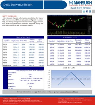 Daily Derivative Report

NIFTY OUTLOOK :Nifty dropped 14 points in last session after hitting the high of
6252 since november 2011 dropping almost 90 points from days
high . For the upcoming session market seems choppy, however
6235/6280 could be its crucial resistance levels. On the flip side
6105/6032 could be its near term supports levels.

MOST ACTIVE CALLS
Symbol

Expiry Date Strike Price

MOST ACTIVE PUTS

Contracts

Open

Traded

Interest

Symbol

Contracts

Open

Traded

Expiry Date Strike Price

Interest

NIFTY

31-Oct-13

6200

31991100

5493450

NIFTY

31-Oct-13

6100

31227850

5213150

NIFTY

31-Oct-13

6300

20763650

5960100

NIFTY

31-Oct-13

6000

16448200

6230150

NIFTY

31-Oct-13

6100

12868450

2705200

NIFTY

31-Oct-13

6200

16436050

2581850

NIFTY

31-Oct-13

6400

10923300

4060100

NIFTY

31-Oct-13

5900

6995950

4921900

NIFTY

31-Oct-13

6500

2949000

2610250

NIFTY

31-Oct-13

5800

3600250

4514850

NIFTY

31-Oct-13

6150

1326550

682000

NIFTY

31-Oct-13

6300

1967250

812550

NIFTY

31-Oct-13

6250

1261100

809650

NIFTY

31-Oct-13

6000

1180250

2094400

NIFTY

31-Oct-13

5700

1523050

4531800

BANKNIFTY

31-Oct-13

11000

843375

331400

NIFTY

31-Oct-13

6150

1444200

583250

N E T IN FL O W
OPTION STRATEGY AS ON 28 OCTOBER 2013

150
100

UNDERLYING
ASSET

NIFTY

50

CMP

6144.9

0

STRATEGY
MAX LOSS
MAX PROFIT
LOT SIZE

SELL NIFTY OCT. CALL 6150 @ 50.90
SELL NIFTY OCT. PUT 6150 @ 56.30
UNLIMITED
107.2
50

-5 0

5900

6000

6100

6150

6200

6300

6400

6500

6600

-1 0 0
-1 5 0
-2 0 0
-2 5 0

For any information or suggestion, please send your query at research@moneysukh.com
For Private circulation Only

Mansukh Securities and Finance Ltd
Office: 306, Pratap Bhavan, 5, Bahadur Shah Zafar and Finance Ltd
Mansukh Securities Marg, New Delhi-110002
Phone: 011-30123450/1/3/5306, Pratap Bhavan, 5, Bahadur Shah Zafar Marg, New Delhi-110002
Office: Fax: 011-30117710 Email: research@moneysukh.com
Website: www.moneysukh.com
Phone: 011-30123450/1/3/5 Fax: 011-30117710 Email: research@moneysukh.com
Website: www.moneysukh.com

For Our Clients Only
SEBI Reg.No: BSE: INB 010985834, F&O: INF 010985834
NSE: INB 230781431, F&O: INF NSE: INB230781431
SEBI Regn No. BSE: INB010985834 /230781431, DP: IN-DP-CDSL-73-2000, INDP-NSDL-140-2000
PMS Regn No. INP000002387
MCX/TCM/CORP/0740 NCDEX/TCM/CORP/0293

 