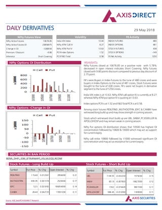 DAILY DERIVATIVES 29 May 2018
Source: NSE,SeeDiff,AXISDIRECT Research
HIGHLIGHTS:Nifty Options OI Distribution
Nifty Options -Change in OI
Nifty Futures closed at 10678.85 on a positive note with 5.78%
decreased in open interest indicates Short Covering. Nifty futures
closed with 9.80 points discount compared to pevious day discount of
2.75 point.
FII's were Buyers in Index Futures to the tune of 480 crores and were
buyers in Index Options to the tune of 481 crores, Stock Futures were
bought to the tune of 438 crores. FII's were net buyers in derivative
segment to the tune of 1250 crores.
India VIX index is at 13.63. Nifty ATM call option IV is currently at 8.27
whereas Nifty ATM put option IV is quoting at 13.63.
Index options PCR is at 1.52 and F&O Total PCR is at 0.58.
Among stock futures PIDILITIND ,MUTHOOTFIN ,IDFC & CANBK have
witnessed long build up and may show strength in coming session.
Stock which witnessed short build up are UBL ,M&M ,PCJEWELLER &
APOLLOHOSP and may remain weak in coming session.
Nifty Put options OI distribution shows that 10500 has highest OI
concentration followed by 10600 & 10000 which may act as support
for current expiry.
Nifty call strike 10800 followed by 11000 witnessed significant OI
concnetration and may act as resistance for current expiry.
BEML,DHFL,IDBI,JETAIRWAYS,JISLJALEQS,RCOM
Market Indsite:
SECURITIES IN BAN PERIOD
Market Indsite:
Stock Futures - Long Build Up Stock Futures - Short Build Up
Nifty Active Futures 10678.85
Nifty Active Futures OI 20856975
Change in OI -1280550
Premium / Discount -9.80
Inference Short Covering
Nifty Futures View
Nifty Futures closed at
10678.85 on a positive
note with 5.78%
decreased in open
interest indicates Short
Covering. Nifty futures
closed with 9.80 points
discount compared to
pevious day discount of
2.75 point.
FII's were Buyers in
Index Futures to the
tune of 480 crores and
were buyers in Index
Options to the tune of
481 crores, Stock
Futures were bought to
the tune of 438 crores.
FII's were net buyers in
derivative segment to
the tune of 1250 crores.
India VIX index is at
13.63. Nifty ATM call
option IV is currently at
India VIX Index 13.04
Nifty ATM Call IV 8.27
Nifty ATM Put IV 13.63
PCR Index Options 1.52
PCR F&O Total 0.58
Volatility
INDEX FUTURES 480
INDEX OPTIONS 481
STOCK FUTURES 438
STOCK OPTIONS -149
FII Net Activity 1250
FII Activity
Symbol Fut Price % Chg Open Interest % Chg
PIDILITIND 1154.8 0.012361 2956000 0.21
MUTHOOTFIN 400.95 0.001374 2526000 0.17
IDFC 52.5 0.023392 186054000 0.14
CANBK 264.8 0.042725 15591200 0.11
Symbol Fut Price % Chg Open Interest % Chg
UBL 1149.55 -0.032243 1579200 0.15
M&M 851.9 -0.007803 16627000 0.12
PCJEWELLER 178.2 -0.076445 9001500 0.11
APOLLOHOSP 986.45 -0.010383 1189000 0.11
 