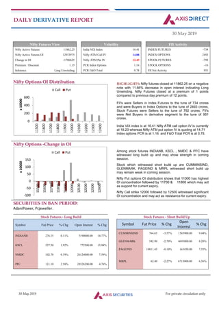 30 May 2019 For private circulation only
DAILY DERIVATIVE REPORT
30 May 2019
Nifty Futures View Volatility FII Activity
Nifty Active Futures 11862.25 India VIX Index 16.41 INDEX FUTURES -734
Nifty Active Futures OI 12933975 Nifty ATM Call IV 14.88 INDEX OPTIONS 2493
Change in OI -1706625 Nifty ATM Put IV 12.49 STOCK FUTURES -792
Premium / Discount 1.15 PCR Index Options 1.16 STOCK OPTIONS -16
Inference Long Unwinding PCR F&O Total 0.78 FII Net Activity 951
NNiiffttyy OOppttiioonnss OOII DDiissttrriibbuuttiioonn HIGHLIGHTS: Nifty futures closed at 11862.25 on a negative
note with 11.66% decrease in open interest indicating Long
Unwinding. Nifty Futures closed at a premium of 1 points
compared to previous day premium of 12 points.
FII's were Sellers in Index Futures to the tune of 734 crores
and were Buyers in Index Options to the tune of 2493 crores,
Stock Futures were Sellers to the tune of 792 crores. FII's
were Net Buyers in derivative segment to the tune of 951
crores.
India VIX index is at 16.41 Nifty ATM call option IV is currently
at 18.23 whereas Nifty ATM put option IV is quoting at 14.71
Index options PCR is at 1.16 and F&O Total PCR is at 0.78.
NNiiffttyy OOppttiioonnss --CChhaannggee iinn OOII
Among stock futures INDIANB, KSCL , NMDC & PFC have
witnessed long build up and may show strength in coming
session.
Stock which witnessed short build up are CUMMINSIND,
GLENMARK, PAGEIND & MRPL witnessed short build up
may remain weak in coming session.
Nifty Put options OI distribution shows that 11000 has highest
OI concentration followed by 11700 & 11800 which may act
as support for current expiry.
Nifty Call strike 12000 followed by 12500 witnessed significant
OI concentration and may act as resistance for current expiry.
SSEECCUURRIITTIIEESS IINN BBAANN PPEERRIIOODD::
AdaniPower, Pcjeweller.
__________________________________________________________________________________________________________________
SSttoocckk FFuuttuurreess -- LLoonngg BBuuiilldd
____________________________________________________________________________________________________________
SSttoocckk FFuuttuurreess -- SShhoorrtt BBuuiilldd UUpp
Symbol Fut Price % Chg Open Interest % Chg
INDIANB 276.35 0.11% 5190000.00 14.77%
KSCL 537.50 1.92% 772500.00 13.94%
NMDC 102.70 0.39% 26124000.00 7.59%
PFC 121.10 2.50% 28526200.00 4.76%
Symbol Fut Price % Chg
Open
Interest
% Chg
CUMMINSIND 764.65 -3.57% 1565900.00 9.44%
GLENMARK 542.90 -2.70% 4695000.00 8.28%
PAGEIND 19811.45 -0.10% 163450.00 7.55%
MRPL 62.40 -2.27% 6713000.00 6.56%
0
200
400
600
11500
11600
11700
11800
11900
12000
12100
12200
12300
12400
x10000
Call Put
-100
-50
0
50
100
150
11500
11600
11700
11800
11900
12000
12100
12200
12300
12400
x10000
Call Put
 