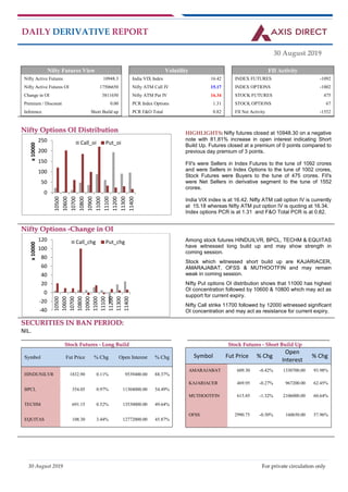 30 August 2019 For private circulation only
DAILY DERIVATIVE REPORT
30 August 2019
Nifty Futures View Volatility FII Activity
Nifty Active Futures 10948.3 India VIX Index 16.42 INDEX FUTURES -1092
Nifty Active Futures OI 17506650 Nifty ATM Call IV 15.17 INDEX OPTIONS -1002
Change in OI 3811650 Nifty ATM Put IV 16.34 STOCK FUTURES 475
Premium / Discount 0.00 PCR Index Options 1.31 STOCK OPTIONS 67
Inference Short Build up PCR F&O Total 0.82 FII Net Activity -1552
NNiiffttyy OOppttiioonnss OOII DDiissttrriibbuuttiioonn HIGHLIGHTS: Nifty futures closed at 10948.30 on a negative
note with 81.81% increase in open interest indicating Short
Build Up. Futures closed at a premium of 0 points compared to
previous day premium of 3 points.
FII's were Sellers in Index Futures to the tune of 1092 crores
and were Sellers in Index Options to the tune of 1002 crores,
Stock Futures were Buyers to the tune of 475 crores. FII's
were Net Sellers in derivative segment to the tune of 1552
crores.
India VIX index is at 16.42. Nifty ATM call option IV is currently
at 15.18 whereas Nifty ATM put option IV is quoting at 16.34.
Index options PCR is at 1.31 and F&O Total PCR is at 0.82.
NNiiffttyy OOppttiioonnss --CChhaannggee iinn OOII
Among stock futures HINDUILVR, BPCL, TECHM & EQUITAS
have witnessed long build up and may show strength in
coming session.
Stock which witnessed short build up are KAJARIACER,
AMARAJABAT, OFSS & MUTHOOTFIN and may remain
weak in coming session.
Nifty Put options OI distribution shows that 11000 has highest
OI concentration followed by 10600 & 10800 which may act as
support for current expiry.
Nifty Call strike 11700 followed by 12000 witnessed significant
OI concentration and may act as resistance for current expiry.
SSEECCUURRIITTIIEESS IINN BBAANN PPEERRIIOODD::
NIL.
__________________________________________________________________________________________________________________
SSttoocckk FFuuttuurreess -- LLoonngg BBuuiilldd
____________________________________________________________________________________________________________
SSttoocckk FFuuttuurreess -- SShhoorrtt BBuuiilldd UUpp
Symbol Fut Price % Chg Open Interest % Chg
HINDUNILVR 1832.90 0.11% 9539400.00 88.37%
BPCL 354.05 0.97% 11304000.00 54.49%
TECHM 691.15 0.52% 13530000.00 49.64%
EQUITAS 108.30 3.44% 12772000.00 45.87%
Symbol Fut Price % Chg
Open
Interest
% Chg
AMARAJABAT 609.30 -0.42% 1330700.00 93.98%
KAJARIACER 469.95 -0.27% 967200.00 62.45%
MUTHOOTFIN 615.85 -1.32% 2106000.00 60.64%
OFSS 2990.75 -0.50% 160650.00 57.96%
0
50
100
150
200
250
10500
10600
10700
10800
10900
11000
11100
11200
11300
11400
x10000
Call_oi Put_oi
-40
-20
0
20
40
60
80
100
120
10500
10600
10700
10800
10900
11000
11100
11200
11300
11400
x10000
Call_chg Put_chg
 