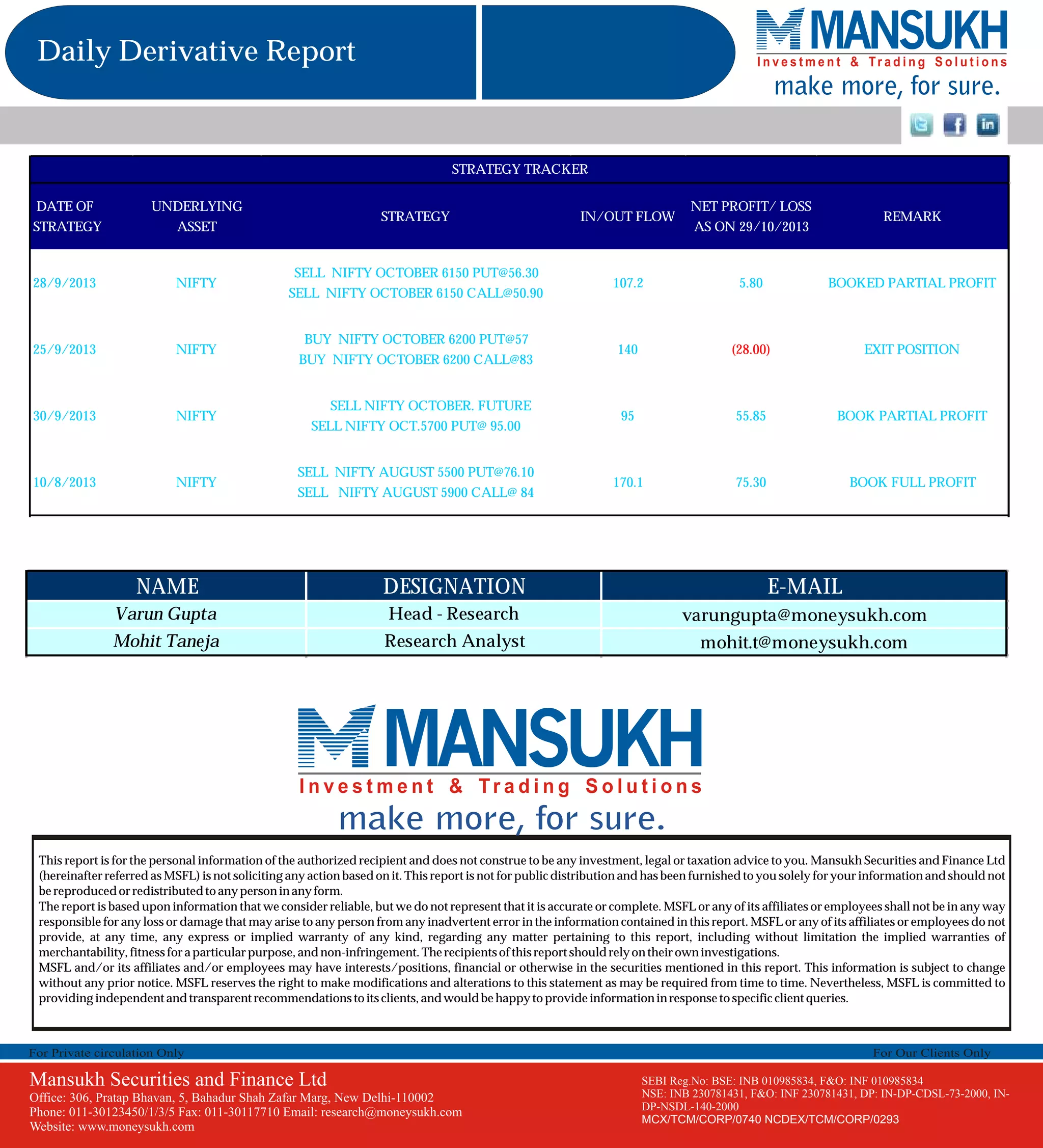Daily Derivative Report

STRATEGY TRACKER
DATE OF
STRATEGY

UNDERLYING
ASSET

STRATEGY

IN/OUT FLOW

NET PROFIT/ LOSS
AS ON 29/10/2013

REMARK

28/9/2013

NIFTY

SELL NIFTY OCTOBER 6150 PUT@56.30
SELL NIFTY OCTOBER 6150 CALL@50.90

107.2

5.80

BOOKED PARTIAL PROFIT

25/9/2013

NIFTY

BUY NIFTY OCTOBER 6200 PUT@57
BUY NIFTY OCTOBER 6200 CALL@83

140

(28.00)

EXIT POSITION

30/9/2013

NIFTY

SELL NIFTY OCTOBER. FUTURE
SELL NIFTY OCT.5700 PUT@ 95.00

95

55.85

BOOK PARTIAL PROFIT

10/8/2013

NIFTY

SELL NIFTY AUGUST 5500 PUT@76.10
SELL NIFTY AUGUST 5900 CALL@ 84

170.1

75.30

BOOK FULL PROFIT

NAME

DESIGNATION

E-MAIL

Varun Gupta

Head - Research

varungupta@moneysukh.com

Mohit Taneja

Research Analyst

mohit.t@moneysukh.com

This report is for the personal information of the authorized recipient and does not construe to be any investment, legal or taxation advice to you. Mansukh Securities and Finance Ltd
(hereinafter referred as MSFL) is not soliciting any action based on it. This report is not for public distribution and has been furnished to you solely for your information and should not
be reproduced or redistributed to any person in any form.
The report is based upon information that we consider reliable, but we do not represent that it is accurate or complete. MSFL or any of its affiliates or employees shall not be in any way
responsible for any loss or damage that may arise to any person from any inadvertent error in the information contained in this report. MSFL or any of its affiliates or employees do not
provide, at any time, any express or implied warranty of any kind, regarding any matter pertaining to this report, including without limitation the implied warranties of
merchantability, fitness for a particular purpose, and non-infringement. The recipients of this report should rely on their own investigations.
MSFL and/or its affiliates and/or employees may have interests/positions, financial or otherwise in the securities mentioned in this report. This information is subject to change
without any prior notice. MSFL reserves the right to make modifications and alterations to this statement as may be required from time to time. Nevertheless, MSFL is committed to
providing independent and transparent recommendations to its clients, and would be happy to provide information in response to specific client queries.

For Private circulation Only

Mansukh Securities and Finance Ltd
Office: 306, Pratap Bhavan, 5, Bahadur Shah Zafar and Finance Ltd
Mansukh Securities Marg, New Delhi-110002
Phone: 011-30123450/1/3/5306, Pratap Bhavan, 5, Bahadur Shah Zafar Marg, New Delhi-110002
Office: Fax: 011-30117710 Email: research@moneysukh.com
Website: www.moneysukh.com
Phone: 011-30123450/1/3/5 Fax: 011-30117710 Email: research@moneysukh.com
Website: www.moneysukh.com

For Our Clients Only
SEBI Reg.No: BSE: INB 010985834, F&O: INF 010985834
NSE: INB 230781431, F&O: INF NSE: INB230781431
SEBI Regn No. BSE: INB010985834 /230781431, DP: IN-DP-CDSL-73-2000, INDP-NSDL-140-2000
PMS Regn No. INP000002387
MCX/TCM/CORP/0740 NCDEX/TCM/CORP/0293

 