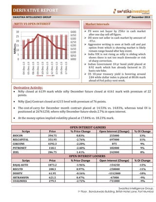 DERIVATIVE REPORT
18th December 2013

SWASTIKA INTELLIGENCE GROUP

NIFTY VS OPEN INTEREST

Market Internals
 FII were net buyer by 250cr in cash market
after one day sell off figure.
 DII were net seller in cash market by amount of
-97cr.
 Aggressive writing is seen at both call and put
option front which is showing market is likely
remain range bound after key event.
 India VIX is not rising as nifty is sliding which
shows there is not too much downside or risk
of sharp correction.
 Indian Government 10-yr bond yield placed at
8.92 mark which has already factored in 25
basis rate hike.
 US 10-year treasury yield is hovering around
2.84 while dollar index is placed at 80.06 mark
ahead of Fed policy next week.

Derivative Activity:
Nifty closed at 6139 mark while nifty December future closed at 6161 mark with premium of 22
points.
Nifty (Jan) Contract closed at 6215 level with premium of 76 points.
The cost of carry for December month contract placed at 14.53% vs. 14.83%, whereas total OI is
positioned at 26761250, where nifty December future sheds 2.7% in open interest.
At the money option implied volatility placed at 17.84% vs. 18.23% mark.
OPEN INTEREST GAINERS
Scrips

Price

% Price Change

Open Interest (Change)

% OI Change

BIOCON
RELCAPITAL

394.75
351.95

0.83%
-2.76%

255000
697000

13%
11%

GSKCONS

4392.3

-2.20%

875

9%

PETRONET

118.1

-2.40%

182000

9%

ZEEL

286.75

1.41%

242000

8%

Scrips

Price

OPEN INTEREST LOOSERS
% Price Change
Open Interest (Change)

% OI Change

BAJAJ-AUTO

1873.2

-1.96%

-154250

-13%

RECLTD

208.3

0.97%

-258000

-11%

DISHTV

61.95

-0.16%

-1312000

-10%

SRTRANSFIN
COALINDIA

621.5
279.3

0.47%
-2.72%

-67000
-711000

-9%
-9%

Swastika Intelligence Group,
1st Floor , Bandukwala Building, British Hotel Lane, Fort Mumbai

 