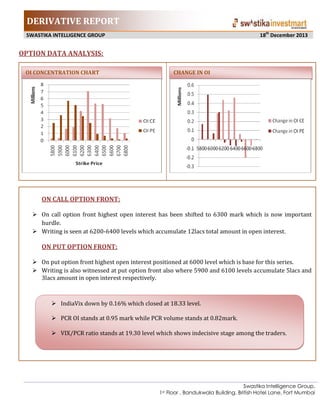 DERIVATIVE REPORT
18th December 2013

SWASTIKA INTELLIGENCE GROUP

OPTION DATA ANALYSIS:
OI CONCENTRATION CHART

CHANGE IN OI

ON CALL OPTION FRONT:
 On call option front highest open interest has been shifted to 6300 mark which is now important
hurdle.
 Writing is seen at 6200-6400 levels which accumulate 12lacs total amount in open interest.

ON PUT OPTION FRONT:
 On put option front highest open interest positioned at 6000 level which is base for this series.
 Writing is also witnessed at put option front also where 5900 and 6100 levels accumulate 5lacs and
3lacs amount in open interest respectively.

 IndiaVix down by 0.16% which closed at 18.33 level.
 PCR OI stands at 0.95 mark while PCR volume stands at 0.82mark.
 VIX/PCR ratio stands at 19.30 level which shows indecisive stage among the traders.

Swastika Intelligence Group,
1st Floor , Bandukwala Building, British Hotel Lane, Fort Mumbai

 