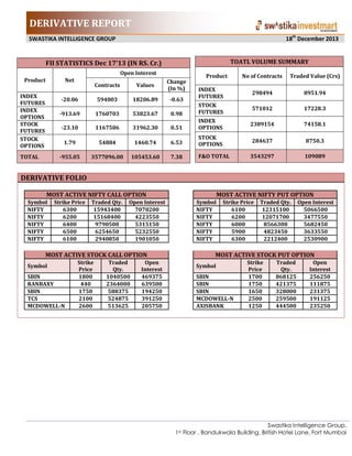 DERIVATIVE REPORT
18th December 2013

SWASTIKA INTELLIGENCE GROUP

TOATL VOLUME SUMMARY

FII STATISTICS Dec 17’13 (IN RS. Cr.)
Open Interest
Product

Net

Product

No of Contracts

Traded Value (Crs)

INDEX
FUTURES

298494

8951.94

571012

17228.3

594003

18206.89

-0.63

-913.69

1760703

53823.67

0.98

STOCK
FUTURES

-23.10

1167506

31962.30

0.51

INDEX
OPTIONS

2389154

74158.1

1.79

54884

1460.74

6.53

STOCK
OPTIONS

284637

8750.3

-955.05

TOTAL

Values

-20.06

INDEX
FUTURES
INDEX
OPTIONS
STOCK
FUTURES
STOCK
OPTIONS

Contracts

Change
(In %)

3577096.00

105453.60

7.38

F&O TOTAL

3543297

109089

DERIVATIVE FOLIO
MOST ACTIVE NIFTY CALL OPTION
Symbol
NIFTY
NIFTY
NIFTY
NIFTY
NIFTY

Strike Price
6300
6200
6400
6500
6100

Traded Qty.
15943400
15168400
9790500
6254650
2940850

Open Interest
7070200
4223550
5315150
5232550
1901050

MOST ACTIVE STOCK CALL OPTION
Symbol
SBIN
RANBAXY
SBIN
TCS
MCDOWELL-N

Strike
Price
1800
440
1750
2100
2600

Traded
Qty.
1040500
2364000
588375
524875
513625

Open
Interest
469375
639500
194250
391250
205750

MOST ACTIVE NIFTY PUT OPTION
Symbol
NIFTY
NIFTY
NIFTY
NIFTY
NIFTY

Strike Price
6100
6200
6000
5900
6300

Traded Qty.
12315100
12071700
8566300
4823450
2212400

Open Interest
5066500
3477550
5682450
3633550
2530900

MOST ACTIVE STOCK PUT OPTION
Symbol
SBIN
SBIN
SBIN
MCDOWELL-N
AXISBANK

Strike
Price
1700
1750
1650
2500
1250

Traded
Qty.
868125
421375
328000
259500
444500

Open
Interest
256250
111875
231375
191125
235250

Swastika Intelligence Group,
1st Floor , Bandukwala Building, British Hotel Lane, Fort Mumbai

 
