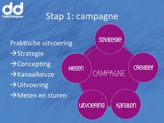 Stap	
  1:	
  campagne	
  

PrakMsche	
  uitvoering	
  
à Strategie	
  
à ConcepMng	
  
à Kanaalkeuze	
  
à Uitvoering	
  
à Meten	
  en	
  sturen	
  
 