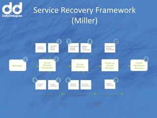 Service	
  Recovery	
  Framework	
  	
  
             (Miller)	
  
 