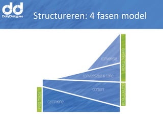 Structureren:	
  4	
  fasen	
  model	
  
 