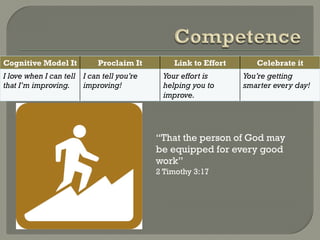 Cognitive Model It          Proclaim It        Link to Effort      Celebrate it
I love when I can tell I can tell you’re    Your effort is      You’re getting
that I’m improving.    improving!           helping you to      smarter every day!
                                            improve.




                                           “That the person of God may
                                           be equipped for every good
                                           work”
                                           2 Timothy 3:17
 