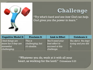 “Try what’s hard and see how God can help.
                              God gives you the power to learn.”




Cognitive Model It        Proclaim It       Link to Effort      Celebrate it
I find things are      This is            You’ll need your   You did it. You kept
more fun if they are   challenging, but   best effort to     trying and you did
somewhat               it’s doable.       succeed at this    it.
challenging.                              challenge.


                “Whatever you do, work at it with all your
                heart, as working for the Lord.” Colossians 3:23
 