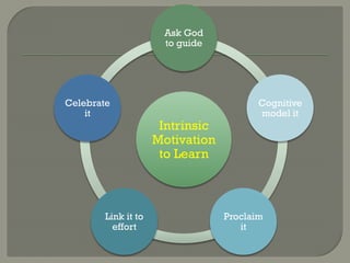 Ask God
                      to guide




Celebrate                                Cognitive
    it                                   model it
                      Intrinsic
                     Motivation
                      to Learn



        Link it to                Proclaim
          effort                     it
 