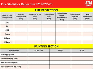 7
Fire Statistics Report for FY 2022-23
FIRE PROTECTION
Types of Fire
Extinguishers
Total Fire
Extinguishers
(Nos)
Inspected as on
date
(Nos)
Extinguishers
used
(Nos)
Extinguishers
under
maintenance
(Nos)
Extinguishers
Rejected
(Nos)
New
Installation
(Nos)
ABC
BC
CO2
Foam
D Type
K Type
PAINTING SECTION
Type of work FY 2021-22 MTD YTD
Painting (Sq. Feet)
Sticker work (Sq. Feet)
New installation (Nos)
Decoration work (Sq. Feet)
 