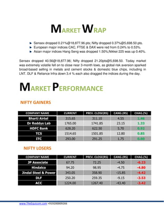 MARKET WRAP
          Sensex dropped 0.21%@18,877.96 pts; Nifty dropped 0.37%@5,698.50 pts.
          European major indices CAC, FTSE & DAX were red from 0.24% to 0.53%.
          Asian major indices Hang Seng was dropped 1.50%;Nikkei 225 was up 0.40%.

Sensex dropped 40.56@18,877.96; Nifty dropped 21.20pts@5,698.50. Today market
was extremely volatile fell on to close near 3-month lows, as global risk aversion sparked
broad-based selling in metals and cement stocks & domestic blue chips, including in
LNT. DLF & Reliance Infra down 3.4 % each also dragged the indices during the day.




MARKET PERFORMANCE
NIFTY GAINERS

    COMPANY NAME               CURRENT         PREV. CLOSE(RS)     CANG.(RS)     CHAG.(%)
      Bharti Airtel             315.65             311.10            4.55          1.46
     Dr Reddys Lab              1765.00            1741.85           23.15         1.33
       HDFC Bank                628.20             622.50            5.70          0.92
           TCS                  1514.65            1501.85           12.80         0.85
           ITC                  293.00             291.25            1.75          0.60


   NIFTY LOSERS
    COMPANY NAME               CURRENT         PREV. CLOSE(RS)     CANG.(RS)      CHAG.(%)
      JP Associate               67.75              72.25            -4.50         -6.23
        Hindalco                 94.20              98.95            -4.75         -4.80
 Jindal Steel & Power           343.05             358.90           -15.85         -4.42
           DLF                  250.20             259.35            -9.15         -3.53
           ACC                  1224.00            1267.40          -43.40         -3.42




www.TheEquicom.com +919200009266
 
