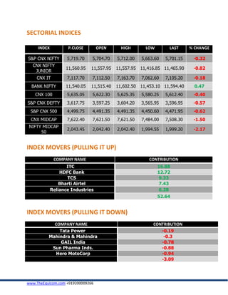 SECTORIAL INDICES

     INDEX          P.CLOSE        OPEN      HIGH        LOW         LAST     % CHANGE

S&P CNX NIFTY       5,719.70   5,704.70    5,712.00    5,663.60    5,701.15    -0.32
  CNX NIFTY
                   11,560.95   11,557.95   11,557.95   11,416.85 11,465.90     -0.82
   JUNIOR
    CNX IT          7,117.70   7,112.50    7,163.70    7,062.60    7,105.20    -0.18
  BANK NIFTY       11,540.05   11,515.40   11,602.50   11,453.10 11,594.40      0.47
    CNX 100         5,635.05   5,622.30    5,625.35    5,580.25    5,612.40    -0.40
S&P CNX DEFTY       3,617.75   3,597.25    3,604.20    3,565.95    3,596.95    -0.57
 S&P CNX 500        4,499.75   4,491.35    4,491.35    4,450.60    4,471.95    -0.62
 CNX MIDCAP         7,622.40   7,621.50    7,621.50    7,484.00    7,508.30    -1.50
 NIFTY MIDCAP
                    2,043.45   2,042.40    2,042.40    1,994.55    1,999.20    -2.17
      50


INDEX MOVERS (PULLING IT UP)
              COMPANY NAME                                CONTRIBUTION
                    ITC                                        16.88
                 HDFC Bank                                     12.72
                    TCS                                        9.33
                 Bharti Airtel                                 7.43
             Reliance Industries                               6.28
                                                               52.64


INDEX MOVERS (PULLING IT DOWN)
               COMPANY NAME                                 CONTRIBUTION
              Tata Power                                          -0.19
          Mahindra & Mahindra                                      -0.3
              GAIL India                                          -0.78
           Sun Pharma Inds.                                       -0.88
            Hero MotoCorp                                         -0.94
                                                                  -3.09




www.TheEquicom.com +919200009266
 