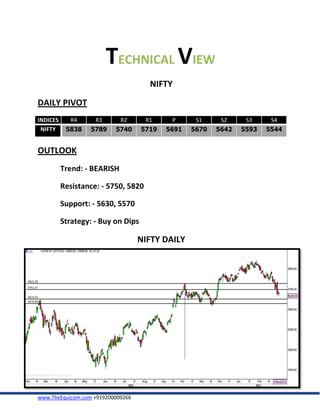 TECHNICAL VIEW
                                      NIFTY
DAILY PIVOT
INDICES     R4      R3       R2      R1     P      S1     S2     S3     S4
 NIFTY     5838   5789    5740      5719   5691   5670   5642   5593   5544


OUTLOOK
          Trend: - BEARISH

          Resistance: - 5750, 5820

          Support: - 5630, 5570

          Strategy: - Buy on Dips

                                   NIFTY DAILY




www.TheEquicom.com +919200009266
 