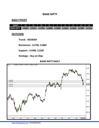 BANK NIFTY
 DAILY PIVOT
  SCRIPT       R4       R3      R2      R1    P    S1   S2   S3   S4
BANK NIFTY   12067 11911 11755 11698 11599 11542 11443 11287 11131


 OUTLOOK
        Trend: - BEARISH

        Resistance: -11730, 11860

        Support: -11490, 11330

        Strategy: - Buy on Dips

                                BANK NIFTY DAILY




 www.TheEquicom.com +919200009266
 