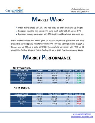info@capitalheight.com
                                                                         Phone- (0731)4295950



                        MARKET WRAP
        Indian market ended up 1.6%; Nifty was up 92 pts and Sensex was up 286 pts.
        European industrial new orders m/m came much better at 3.6% versus 0.7%
        European markets were green with CAC leading and Dow future was up 44 pts.


Indian markets closed with robust gains on account of positive global cues and Nifty
crossed its psychologically important level of 5600. Nifty was up 92 pts to end at 5634 &
Sensex was up 286 pts to settle at 18722. Euro markets were green with FTSE up 54
pts at 5954,DAX up 40 pts at 7331 & CAC up 36 pts at 3852. Dow future was up 44 pts.



             MARKET PERFORMANCE
  NIFTY GAINERS
    COMPANY NAME              CURRENT        PREV. CLOSE(RS)   CHANG.(RS)     CHAG.(%)
       Axis Bank              1296.90           1239.60           57.3          4.62
      Bharti Airtel            411.15            395.10          16.05          4.06
        R. COM                 93.60              90.45           3.15          3.48
         IDFC                  141.65            137.15            4.5          3.28
         M&M                   724.35            702.65           21.7          3.09

   NIFTY LOSERS

    COMPANY NAME              CURRENT       PREV. CLOSE(RS)     CANG.(RS)     CHAG.(%)
      Jindal Steel             627.70            629.2             -1.5         -0.24
          DLF                  241.05           241.45             -0.4         -0.17
        Hindalco               176.70           176.85            -0.15         -0.08
          HUL                  333.70           333.75            -0.05         -0.01
            -                    -                 -                 -            -



                                                                           www.capitalheight.com
                                                                         capitalheight.wordpress.com
 