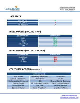 info@capitalheight.com
                                                                  Phone- (0731)4295950



  NSE STATS
            ADVANCES                                      48
            DECLINES                                       2
           UNCHANGED                                       0



 INDEX MOVERS (PULLING IT UP)
          COMPANY NAME                                CONTRIBUTION
              ICICI                                      39.11
              Infosys                                    35.39
                RIL                                       28.9
            Bharti Airtel                                26.16
                L&T                                      24.32


 INDEX MOVERS (PULLING IT DOWN)
          COMPANY NAME                                CONTRIBUTION
            Jindal Steel                                 -0.24
                 DLF                                     -0.55
               Hindalco                                  -0.84
                  -                                        -
                  -                                        -

 CORPORATE ACTIONS (25-July-2011)
                               COMPANY NAME
      Bank of India         Heidelberg Cement India          Novartis India
   Bank of Maharashtra           Hitachi Home                    NTPC
Cholamandalam Investment             HSIL             Oriental Bank of Commerce
     Deep Industries        J B Chemicals & Pharma     Patni Computer Systems
     Dhanlaxmi Bank                JSW Steel              Reliance Industries
    Edelweiss Capital          Karur Vysya Bank           Union Bank of India



                                                                   www.capitalheight.com
                                                                 capitalheight.wordpress.com
 