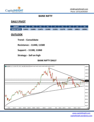 info@capitalheight.com
                                                                Phone- (0731)4295950

                             BANK NIFTY

DAILY PIVOT
  SCRIPT      R4      R3      R2      R1       P       S1      S2      S3       S4
BANK NIFTY   11911   11691   11471   11393   11251   11173   11031   10811    10591

OUTLOOK
      Trend: - Consolidate

      Resistance: - 11440 11580
                      440,

      Support: - 11180, 11060
                      ,

      Strategy: - Sell on high

                             BANK NIFTY DAILY




                                                                  www.capitalheight.com
                                                                capitalheight.wordpress.com
 