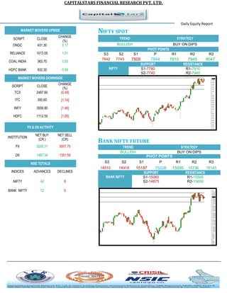 CAPITALSTARS FINANCIAL RESEARCH PVT. LTD.
Daily Equity Report
MARKET MOVERS UPSIDE NIFTY SPOT
TREND STRATEGY
BULLISH BUY ON DIPS
PIVOT POINTS
S3 S2 S1 P R1 R2 R3
7642 7743 7808 7844 7910 7945 8047
NIFTY
SUPPORT RESISTANCE
S1-7780 R1-7910
S2-7740 R2-7945
BANK NIFTY FUTURE
TREND STRATEGY
BULLISH BUY ON DIPS
PIVOT POINTS
S3 S2 S1 P R1 R2 R3
14510 14919 15187 15328 15595 15736 16145
BANK NIFTY
SUPPORT RESISTANCE
S1-15060 R1-15505
S2-14875 R2-15650
SCRIPT CLOSE
CHANGE
(%)
ONGC 431.30 5.17
RELIANCE 1013.05 1.01
COAL INDIA 363.70 2.03
HDFC BANK 832.35 0.68
MARKET MOVERS DOWNSIDE
SCRIPT CLOSE
CHANGE
(%)
TCS 2487.60 [0.49]
ITC 350.65 [1.74]
INFY 3559.80 [1.46]
HDFC 1112.55 [1.05]
FII & DII ACTIVITY
INSTITUTION
NET BUY
(CR.)
NET SELL
(CR)
FII 5200.31 5007.75
DII 1487.34 1351.59
NSE TOTALS
INDICES ADVANCES DECLINES
NIFTY 42 8
BANK NIFTY 12 0
 