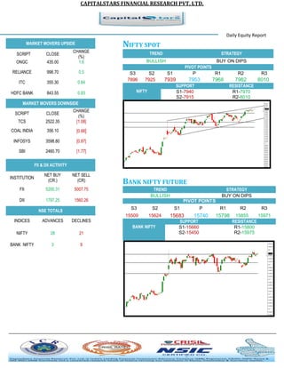 CAPITALSTARS FINANCIAL RESEARCH PVT. LTD. 
Daily Equity Report MARKET MOVERS UPSIDE 
NIFTY SPOT TREND STRATEGY 
BULLISH 
BUY ON DIPS PIVOT POINTS 
S3 
S2 
S1 
P 
R1 
R2 
R3 
7896 
7925 
7939 
7953 
7968 
7982 
8010 NIFTY SUPPORT RESISTANCE 
S1-7940 
R1-7970 
S2-7915 
R2-8010 BANK NIFTY FUTURE TREND STRATEGY 
BULLISH 
BUY ON DIPS PIVOT POINTS 
S3 
S2 
S1 
P 
R1 
R2 
R3 
15509 
15624 
15683 
15740 
15798 
15855 
15971 BANK NIFTY SUPPORT RESISTANCE 
S1-15660 
R1-15800 
S2-15450 
R2-15975 
SCRIPT 
CLOSE 
CHANGE (%) 
ONGC 
435.00 
1.6 
RELIANCE 
998.70 
0.5 
ITC 
355.30 
0.84 
HDFC BANK 
843.55 
0.83 MARKET MOVERS DOWNSIDE 
SCRIPT 
CLOSE 
CHANGE (%) 
TCS 
2522.35 
[1.08] 
COAL INDIA 
356.10 
[0.68] 
INFOSYS 
3598.80 
[0.87] 
SBI 
2460.70 
[1.77] FII & DII ACTIVITY 
INSTITUTION 
NET BUY (CR.) 
NET SELL (CR) 
FII 
5200.31 
5007.75 
DII 
1797.25 
1560.26 NSE TOTALS 
INDICES 
ADVANCES 
DECLINES 
NIFTY 
28 
21 
BANK NIFTY 
3 
9 
 