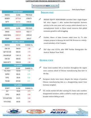 CAPITALSTARS FINANCIAL RESEARCH PVT. LTD. 
Daily Equity Report INDIAN MARKET 
INDIAN FACE 
 INDIAN EQUITY BENCHMARK recorded their single-largest fall since August 1 after weaker-than-expected business activity in the euro zone and a survey which showed rise in unemployment levels in China raised concerns that global economic growth is still struggling. 
 Further, Shares of India Cements ended lower by 7% after company propose to demerge the said CSK Division to a wholly- owned subsidiary of the Company. 
 DLF slips over 6.51%, after BNP Paribas downgrades the stock to 'Reduce' from 'Hold'. 
GLOBAL FACE 
 Asian stock markets fell as investors throughout the region were cautious ahead of Chinese manufacturing data later in the day. 
 European stocks were lower, despite the release of positive Chinese manufacturing data as a disappointing report from Germany weighed. 
 U.S. stocks market fell after existing U.S. home sales numbers disappointed investors, while a selloff in small-cap stocks sent broader indices falling as well. 
INDICES 
CLOSE 
PREVIOUS 
SENSEX 
26775.69 
27206.74 
NIFTY 
8017.55 
8146.30 ASIAN MARKET 
INDICES 
CLOSE 
PREVIOUS 
NIKKEI 
16205.90 
16321.17 
HANG SENG 
23837.07 
23955.49 
KOSPI 
2028.91 
2039.27 SECTORIAL INDICES 
INDICES 
CLOSE 
CHANGE (%) 
CNX 100 
7949.65 
-1.66 
S&P CNX 500 
6464.80 
-1.70 
CNX MIDCAP 
11481.10 
-1.90 
CNX 200 
4085.85 
-1.70 
BANK NIFTY 
15902.85 
-1.80 TOP GAINERS 
SCRIPT 
CLOSE 
CHANGE (%) 
HCL TECH 
1720.00 
1.22 
WIPRO 
585.55 
0.70 
NTPC 
136.90 
0.33 
TECHM 
2472.00 
0.11 TOP LOSERS 
SCRIPT 
CLOSE 
CHANGE (%) 
DLF 
155.45 
-6.75 
CIPLA 
586.20 
-4.36 
TATA MOTORS 
518.75 
-3.94 
TATA STEEL 
483.65 
-3.44 
 
