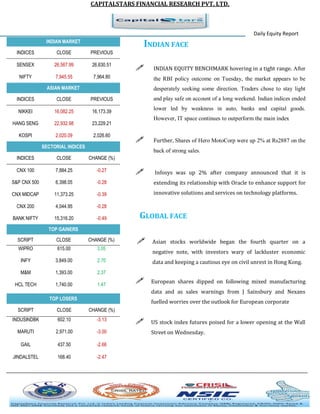 CAPITALSTARS FINANCIAL RESEARCH PVT. LTD. 
Daily Equity Report INDIAN MARKET 
INDIAN FACE 
 INDIAN EQUITY BENCHMARK hovering in a tight range. After the RBI policy outcome on Tuesday, the market appears to be desperately seeking some direction. Traders chose to stay light and play safe on account of a long weekend. Indian indices ended lower led by weakness in auto, banks and capital goods. However, IT space continues to outperform the main index 
 Further, Shares of Hero MotoCorp were up 2% at Rs2887 on the back of strong sales. 
 Infosys was up 2% after company announced that it is extending its relationship with Oracle to enhance support for innovative solutions and services on technology platforms. 
GLOBAL FACE 
 Asian stocks worldwide began the fourth quarter on a negative note, with investors wary of lackluster economic data and keeping a cautious eye on civil unrest in Hong Kong. 
 European shares dipped on following mixed manufacturing data and as sales warnings from J Sainsbury and Nexans fuelled worries over the outlook for European corporate 
 US stock index futures poised for a lower opening at the Wall Street on Wednesday. 
INDICES 
CLOSE 
PREVIOUS 
SENSEX 
26,567.99 
26,630.51 
NIFTY 
7,945.55 
7,964.80 ASIAN MARKET 
INDICES 
CLOSE 
PREVIOUS 
NIKKEI 
16,082.25 
16,173.39 
HANG SENG 
22,932.98 
23,229.21 
KOSPI 
2,020.09 
2,026.60 SECTORIAL INDICES 
INDICES 
CLOSE 
CHANGE (%) 
CNX 100 
7,884.25 
-0.27 
S&P CNX 500 
6,398.05 
-0.28 
CNX MIDCAP 
11,373.25 
-0.39 
CNX 200 
4,044.95 
-0.28 
BANK NIFTY 
15,316.20 
-0.49 TOP GAINERS 
SCRIPT 
CLOSE 
CHANGE (%) 
WIPRO 
615.00 
3.05 
INFY 
3,849.00 
2.70 
M&M 
1,393.00 
2.37 
HCL TECH 
1,740.00 
1.47 TOP LOSERS 
SCRIPT 
CLOSE 
CHANGE (%) 
INDUSINDBK 
602.10 
-3.13 
MARUTI 
2,971.00 
-3.00 
GAIL 
437.50 
-2.66 
JINDALSTEL 
168.40 
-2.47 
 