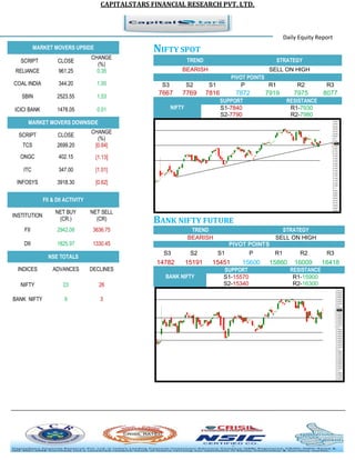 CAPITALSTARS FINANCIAL RESEARCH PVT. LTD. 
Daily Equity Report MARKET MOVERS UPSIDE 
NIFTY SPOT TREND STRATEGY 
BEARISH 
SELL ON HIGH PIVOT POINTS 
S3 
S2 
S1 
P 
R1 
R2 
R3 
7667 
7769 
7816 
7872 
7919 
7975 
8077 NIFTY SUPPORT RESISTANCE 
S1-7840 
R1-7930 
S2-7790 
R2-7980 BANK NIFTY FUTURE TREND STRATEGY 
BEARISH 
SELL ON HIGH PIVOT POINTS 
S3 
S2 
S1 
P 
R1 
R2 
R3 
14782 
15191 
15451 
15600 
15860 
16009 
16418 BANK NIFTY SUPPORT RESISTANCE 
S1-15570 
R1-15900 
S2-15340 
R2-16300 
SCRIPT 
CLOSE 
CHANGE (%) 
RELIANCE 
961.25 
0.35 
COAL INDIA 
344.20 
1.00 
SBIN 
2523.55 
1,53 
ICICI BANK 
1478.05 
0.01 MARKET MOVERS DOWNSIDE 
SCRIPT 
CLOSE 
CHANGE (%) 
TCS 
2699.20 
[0.64] 
ONGC 
402.15 
[1.13] 
ITC 
347.00 
[1.01] 
INFOSYS 
3918.30 
[0.62] FII & DII ACTIVITY 
INSTITUTION 
NET BUY (CR.) 
NET SELL (CR) 
FII 
2942.08 
3636.75 
DII 
1825.97 
1330.45 NSE TOTALS 
INDICES 
ADVANCES 
DECLINES 
NIFTY 
23 
26 
BANK NIFTY 
9 
3 
 