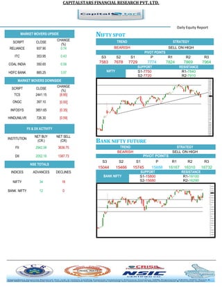 CAPITALSTARS FINANCIAL RESEARCH PVT. LTD. 
Daily Equity Report MARKET MOVERS UPSIDE 
NIFTY SPOT TREND STRATEGY 
BEARISH 
SELL ON HIGH PIVOT POINTS 
S3 
S2 
S1 
P 
R1 
R2 
R3 
7583 
7678 
7729 
7774 
7824 
7869 
7964 NIFTY SUPPORT RESISTANCE 
S1-7750 
R1-7840 
S2-7720 
R2-7910 BANK NIFTY FUTURE TREND STRATEGY 
BEARISH 
SELL ON HIGH PIVOT POINTS 
S3 
S2 
S1 
P 
R1 
R2 
R3 
15044 
15466 
15745 
15888 
16167 
16310 
16732 BANK NIFTY SUPPORT RESISTANCE 
S1-15800 
R1-16100 
S2-15680 
R2-16290 
SCRIPT 
CLOSE 
CHANGE (%) 
RELIANCE 
937.90 
0.74 
ITC 
353.95 
0.43 
COAL INDIA 
350.65 
0.59 
HDFC BANK 
885.25 
3.07 MARKET MOVERS DOWNSIDE 
SCRIPT 
CLOSE 
CHANGE (%) 
TCS 
2441.15 
[8.85] 
ONGC 
397.10 
[0.00] 
INFOSYS 
3851.65 
[0.35] 
HINDUNILVR 
726.30 
[0.59] FII & DII ACTIVITY 
INSTITUTION 
NET BUY (CR.) 
NET SELL (CR) 
FII 
2942.08 
3636.75 
DII 
2052.18 
1387.73 NSE TOTALS 
INDICES 
ADVANCES 
DECLINES 
NIFTY 
34 
16 
BANK NIFTY 
12 
0 
 