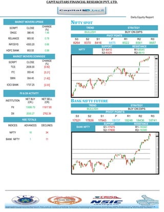 CAPITALSTARS FINANCIAL RESEARCH PVT. LTD. 
Daily Equity Report MARKET MOVERS UPSIDE 
NIFTY SPOT TREND STRATEGY 
BULLISH 
BUY ON DIPS PIVOT POINTS 
S3 
S2 
S1 
P 
R1 
R2 
R3 
8264 
8370 
8416 
8475 
8522 
8581 
8687 NIFTY SUPPORT RESISTANCE 
S1-8410 
R1-8545 
S2-8325 
R2-8610 BANK NIFTY FUTURE TREND STRATEGY 
BULLISH 
BUY ON DIPS PIVOT POINTS 
S3 
S2 
S1 
P 
R1 
R2 
R3 
17521 
17826 
17943 
18131 
18248 
18436 
18741 BANK NIFTY SUPPORT RESISTANCE 
S1-17975 
R1-18340 
S2-17800 
R2-18395 
SCRIPT 
CLOSE 
CHANGE (%) 
ONGC 
386.45 
1.46 
RELIANCE 
993.00 
0.78 
INFOSYS 
4303.20 
0.66 
HDFC BANK 
953.55 
0.88 MARKET MOVERS DOWNSIDE 
SCRIPT 
CLOSE 
CHANGE (%) 
TCS 
2636.00 
[0.82] 
ITC 
355.40 
[5.21] 
SBIN 
304.45 
[1.42] 
ICICI BANK 
1737.25 
[2.03] FII & DII ACTIVITY 
INSTITUTION 
NET BUY (CR.) 
NET SELL (CR) 
FII 
13086.79 
11917.85 
DII 
2030.27 
2762.39 NSE TOTALS 
INDICES 
ADVANCES 
DECLINES 
NIFTY 
16 
34 
BANK NIFTY 
1 
11 
 