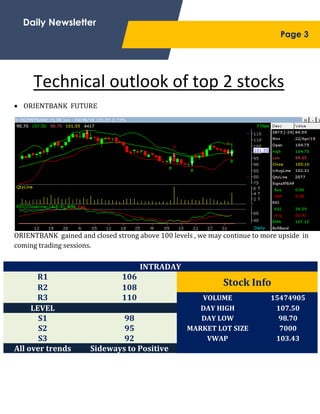 ;
Technical outlook of top 2 stocks
 ORIENTBANK FUTURE
ORIENTBANK gained and closed strong above 100 levels , we may continue to more upside in
coming trading sessions.
Daily Newsletter
Page 3
INTRADAY
R1 106
Stock InfoR2 108
R3 110 VOLUME 15474905
LEVEL DAY HIGH 107.50
S1 98 DAY LOW 98.70
S2 95 MARKET LOT SIZE 7000
S3 92 VWAP 103.43
All over trends Sideways to Positive
 