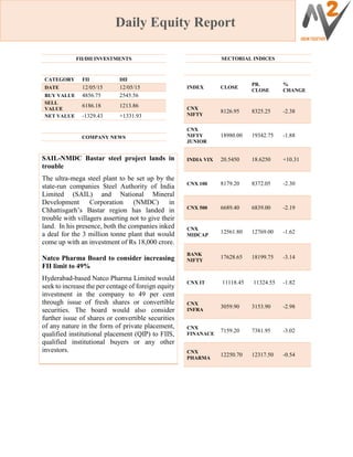 Daily Equity Report
FII/DII INVESTMENTS
CATEGORY FII DII
DATE 12/05/15 12/05/15
BUY VALUE 4856.75 2545.56
SELL
VALUE
6186.18 1213.86
NET VALUE -1329.43 +1331.93
COMPANY NEWS
SAIL-NMDC Bastar steel project lands in
trouble
The ultra-mega steel plant to be set up by the
state-run companies Steel Authority of India
Limited (SAIL) and National Mineral
Development Corporation (NMDC) in
Chhattisgarh’s Bastar region has landed in
trouble with villagers asserting not to give their
land. In his presence, both the companies inked
a deal for the 3 million tonne plant that would
come up with an investment of Rs 18,000 crore.
Natco Pharma Board to consider increasing
FII limit to 49%
Hyderabad-based Natco Pharma Limited would
seek to increase the per centage of foreign equity
investment in the company to 49 per cent
through issue of fresh shares or convertible
securities. The board would also consider
further issue of shares or convertible securities
of any nature in the form of private placement,
qualified institutional placement (QIP) to FIIS,
qualified institutional buyers or any other
investors.
SECTORIAL INDICES
INDEX CLOSE
PR.
CLOSE
%
CHANGE
CNX
NIFTY
8126.95 8325.25 -2.38
CNX
NIFTY
JUNIOR
18980.00 19342.75 -1.88
INDIA VIX 20.5450 18.6250 +10.31
CNX 100 8179.20 8372.05 -2.30
CNX 500 6689.40 6839.00 -2.19
CNX
MIDCAP
12561.80 12769.00 -1.62
BANK
NIFTY
17628.65 18199.75 -3.14
CNX IT 11118.45 11324.55 -1.82
CNX
INFRA
3059.90 3153.90 -2.98
CNX
FINANACE
7159.20 7381.95 -3.02
CNX
PHARMA
12250.70 12317.50 -0.54
 