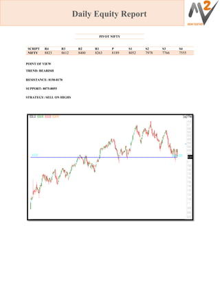 Daily Equity Report
PIVOT NIFTY
SCRIPT R4 R3 R2 R1 P S1 S2 S3 S4
NIFTY 8823 8612 8400 8263 8189 8052 7978 7766 7555
POINT OF VIEW
TREND: BEARISH
RESISTANCE: 8150-8170
SUPPORT: 8075-8055
STRATEGY: SELL ON HIGHS
 