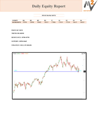 Daily Equity Report
POINT OF VIEW
TREND: BEARISH
RESISTANCE: 18700-18750
SUPPORT: 18550-18465
STRATEGY: SELL ON HIGHS
SCRIPT R4 R3 R2 R1 P S1 S2 S3 S4
BANKNIFTY 19594 18998 18402 18015 17806 17419 17210 16615 16019
PIVOT BANK NIFTY
 