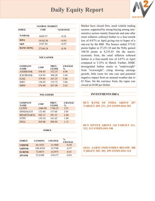 Daily Equity Report
GLOBAL MARKET
INDEX CMP %CHANGE
NASDAQ 4420.75 -0.24
DJIA 18102.50 +0.95
S&P 2107.50 +0.97
HANG SENG 27249.28 -0.58
NSE GAINER
COMPANY
NAME
CMP
PREV.
CLOSE
CHANGE
%
AXISBANK 558.85 532.35 4.98
ICICIBANK 318.95 308.20 3.49
GAIL 379.95 367.25 3.46
IDFC 158.45 153.75 3.06
SBIN 274.40 267.40 2.62
Market have closed firm, amid volatile trading
session, supported by strong buying among rate-
sensitive sectors mainly financials and auto after
retail inflation softened further to a four-month
low of 4.87% in April giving rise to hopes of a
rate-cut by the RBI. The Sensex ended 373.62
points higher at 27,251.10 and the Nifty gained
108.50 points at 8,235.45. On the macro-
economic front, the retail inflation softened
further to a four-month low of 4.87% in April
compared to 5.25% in March. Further, HSBC
downgraded Indian stocks to "underweight"
from "overweight", citing slowing earnings
growth, little room for rate cuts and potential
negative impact from an unusual weather due to
El Nino. On the currency front, the rupee was
closed at 64.00 per Dollar.
I INVESTMENTS IDEANSE LOSERS
COMPANY
NAME
CMP
PREV.
CLOSE
CHANGE
%
LUPIN 1686.90 1748.25 3.51
HINDALCO 133.40 137.60 3.05
BHARTIARTL 382.15 391.55 2.40
NTPC 139.10 141.65 1.80
ZEEL 305.00 308.50 1.13
BUY BANK OF INDIA ABOVE 207
TARGET 209, 211, 213 STOPLOSS 203
BUY SINTEX ABOVE 110 TARGET 111,
112, 113 STOPLOSS 108
SELL AARTI INDUSTRIES BELOW 308
TARGET 305, 302, 299 STOPLOSS 314
FOREX
FOREX CLOSING CHANGE
%
CHANGE
USDINR 64.1825 -0.1900 -0.30
GBPINR 100.4550 -0.3700 -0.37
EURINR 72.0675 -0.2975 -0.41
JPYINR 53.6300 -0.0175 -0.03
 